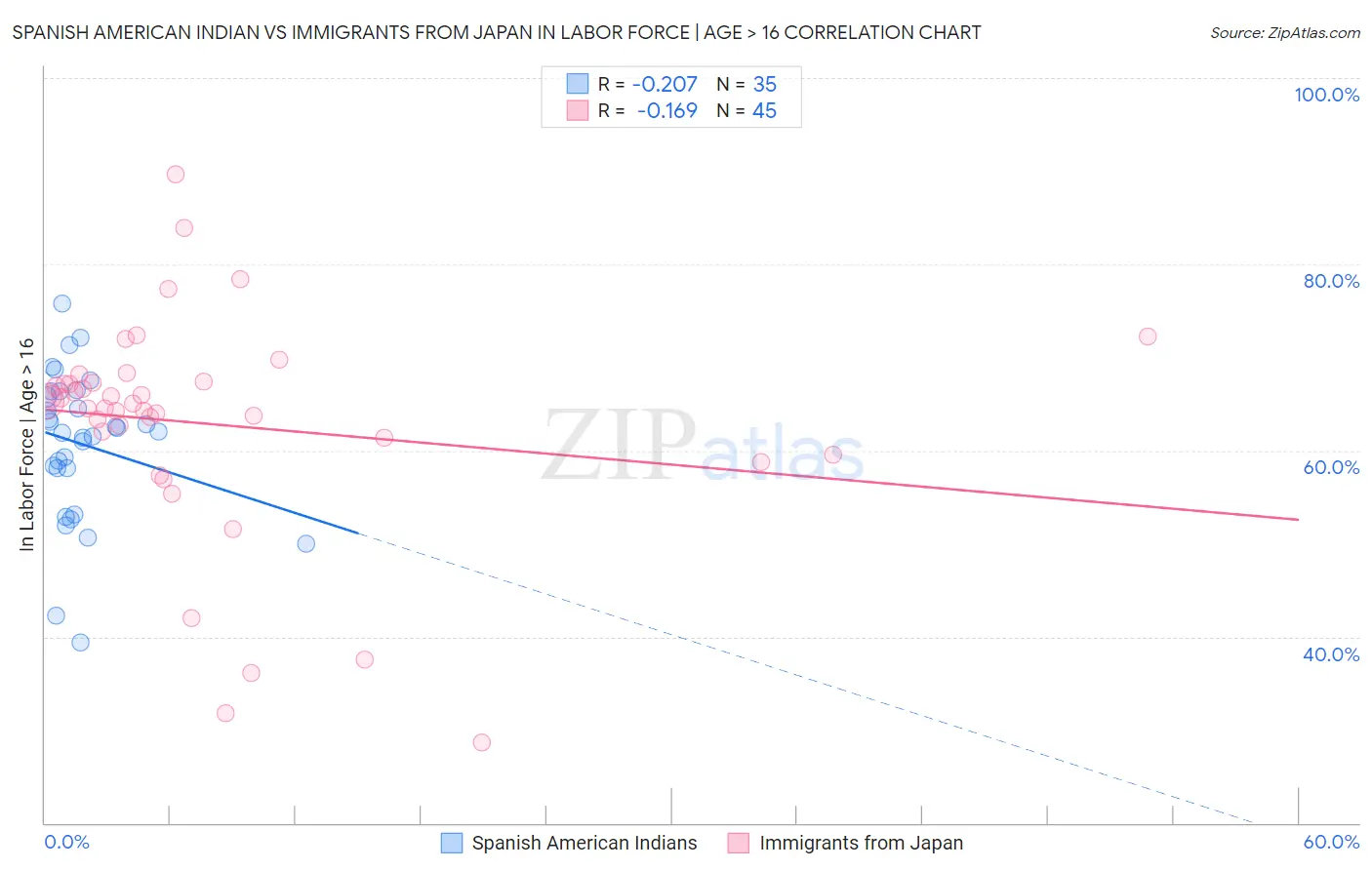 Spanish American Indian vs Immigrants from Japan In Labor Force | Age > 16