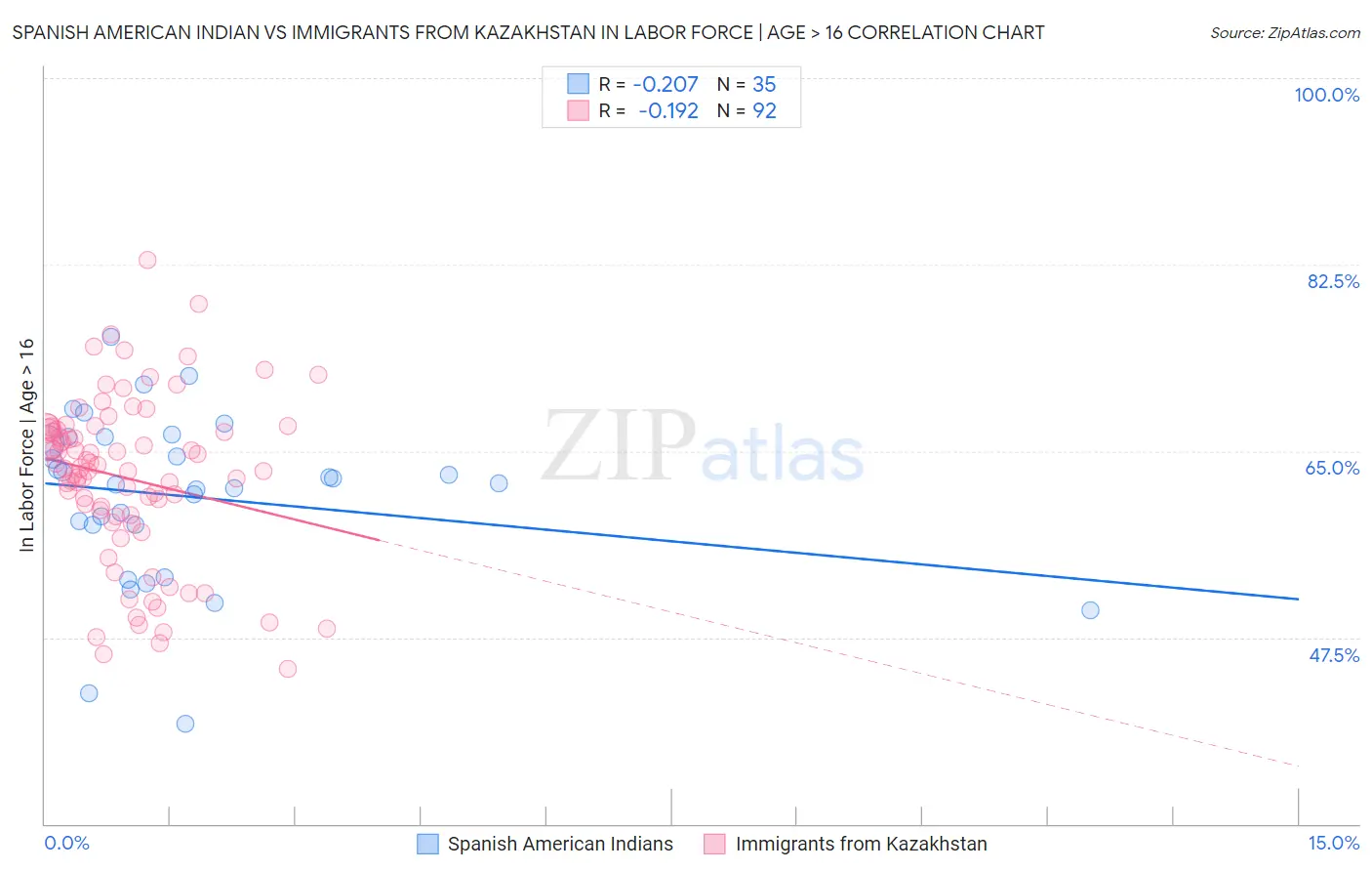 Spanish American Indian vs Immigrants from Kazakhstan In Labor Force | Age > 16