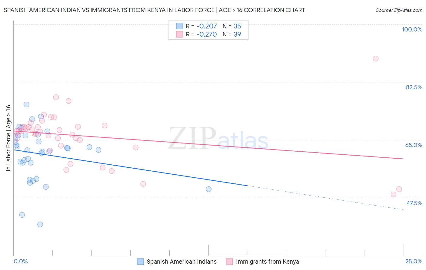 Spanish American Indian vs Immigrants from Kenya In Labor Force | Age > 16