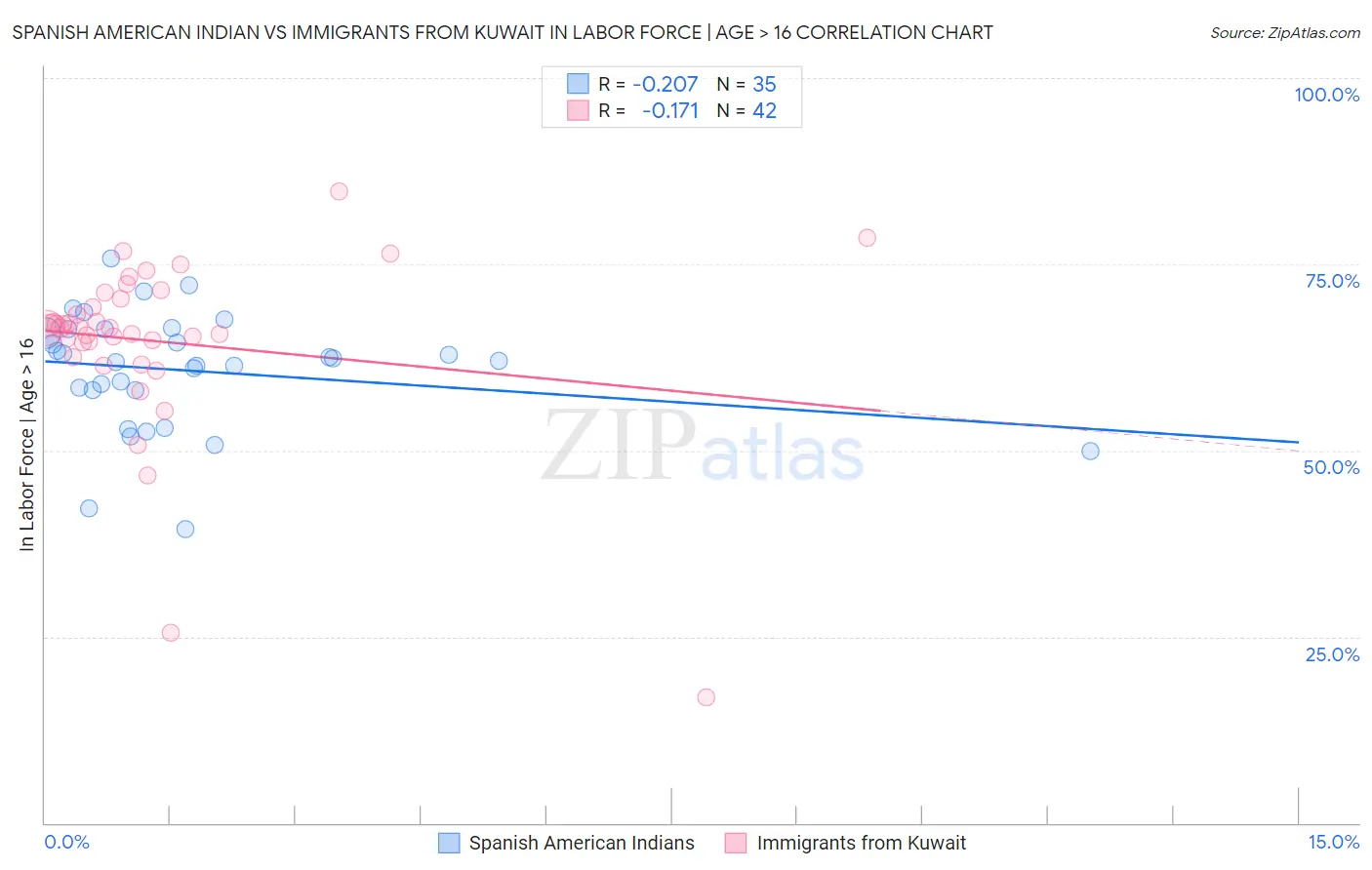 Spanish American Indian vs Immigrants from Kuwait In Labor Force | Age > 16