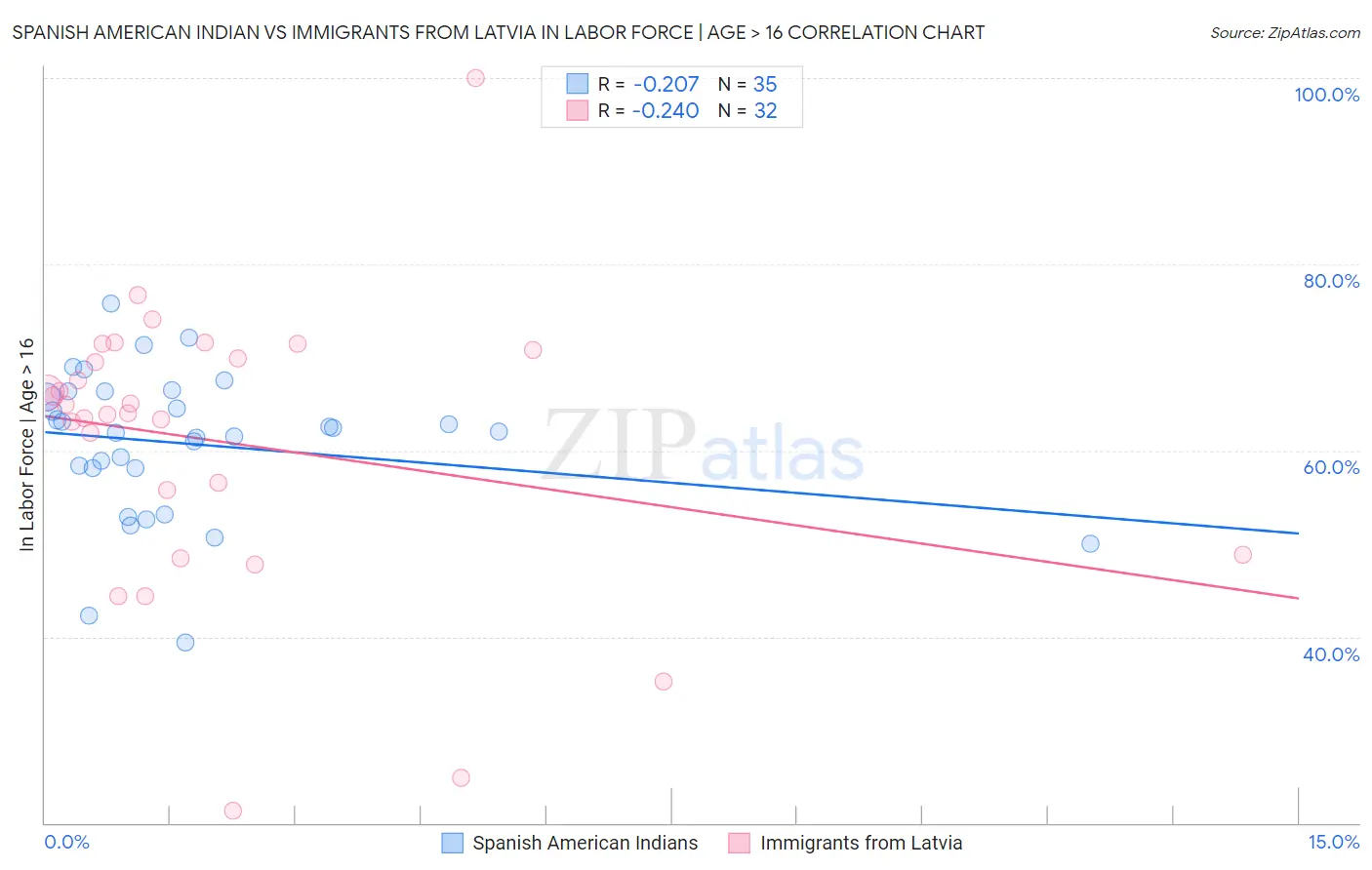 Spanish American Indian vs Immigrants from Latvia In Labor Force | Age > 16