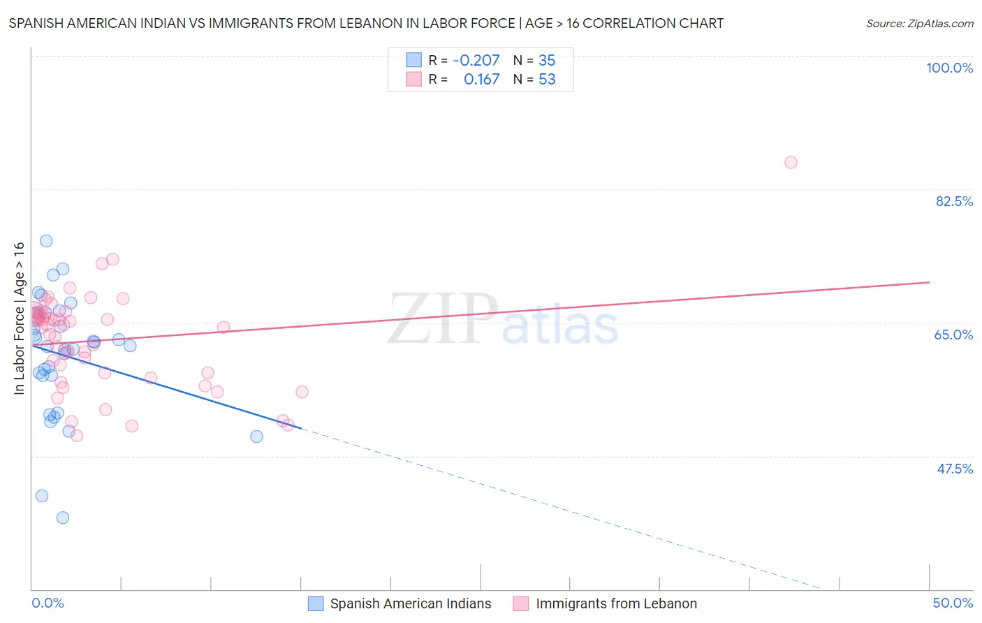 Spanish American Indian vs Immigrants from Lebanon In Labor Force | Age > 16