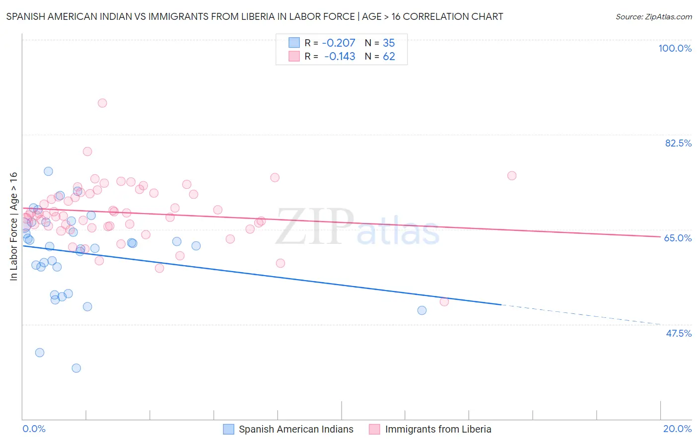 Spanish American Indian vs Immigrants from Liberia In Labor Force | Age > 16