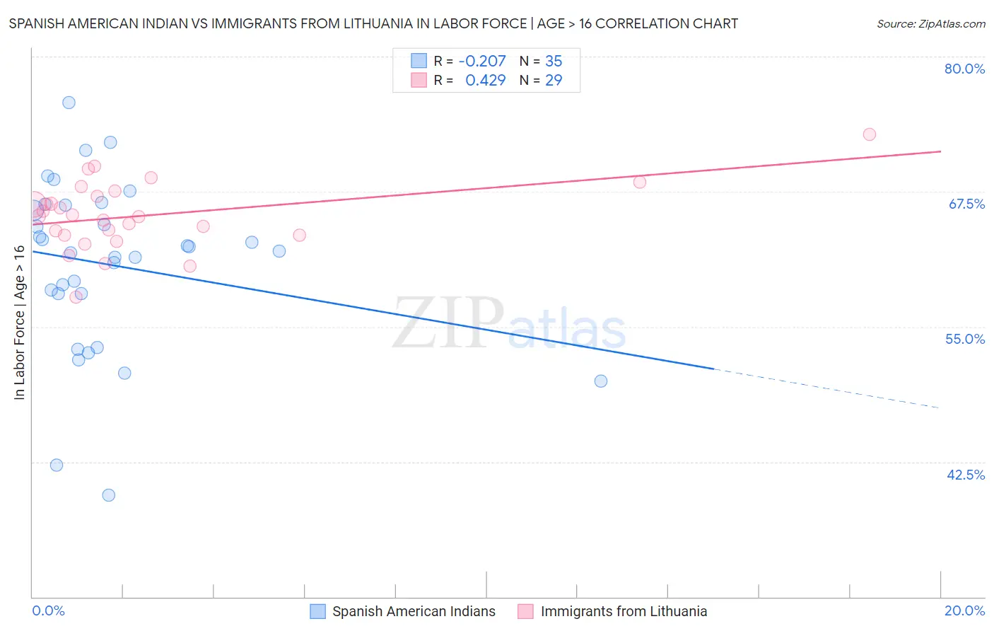 Spanish American Indian vs Immigrants from Lithuania In Labor Force | Age > 16
