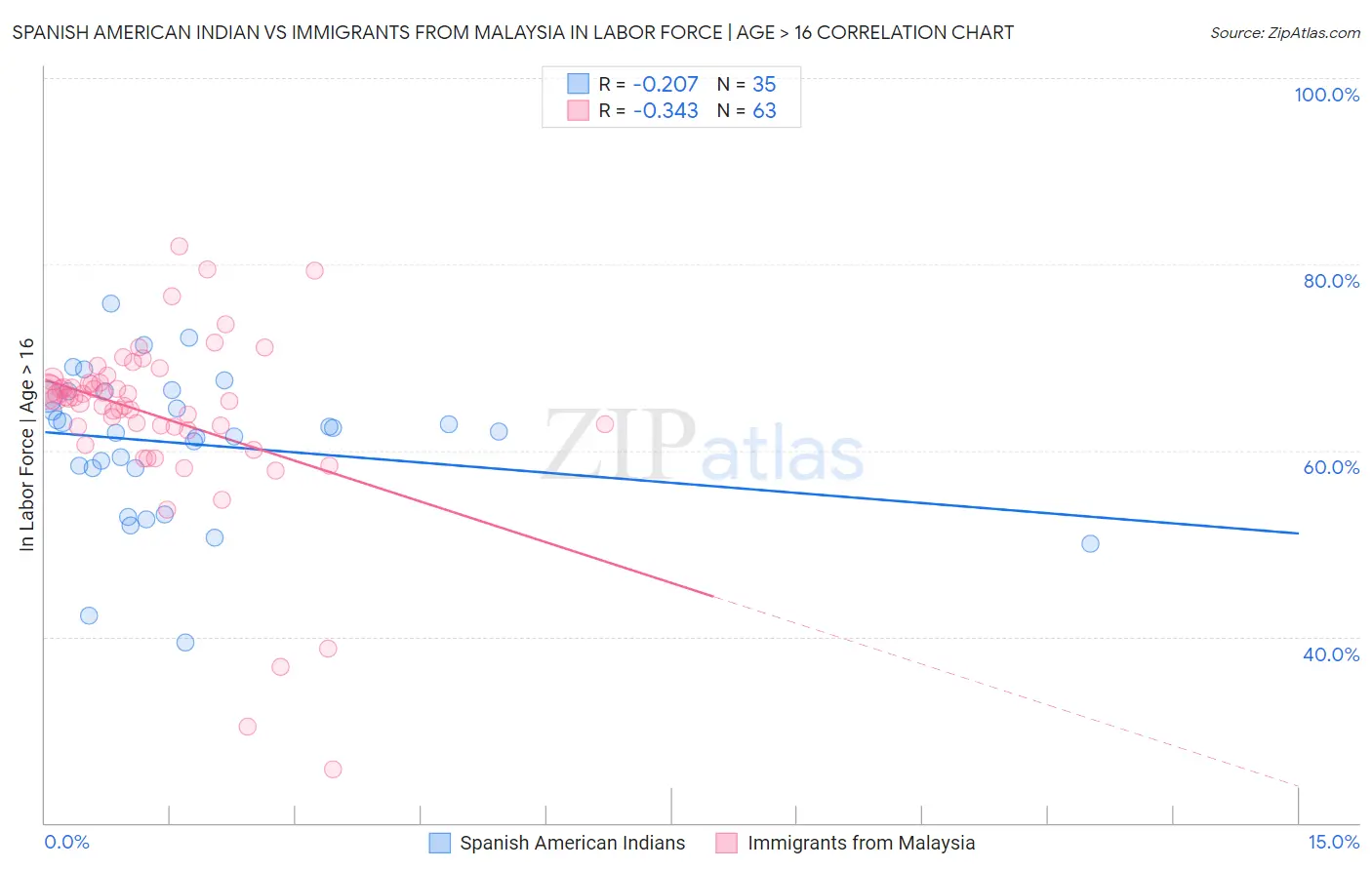 Spanish American Indian vs Immigrants from Malaysia In Labor Force | Age > 16