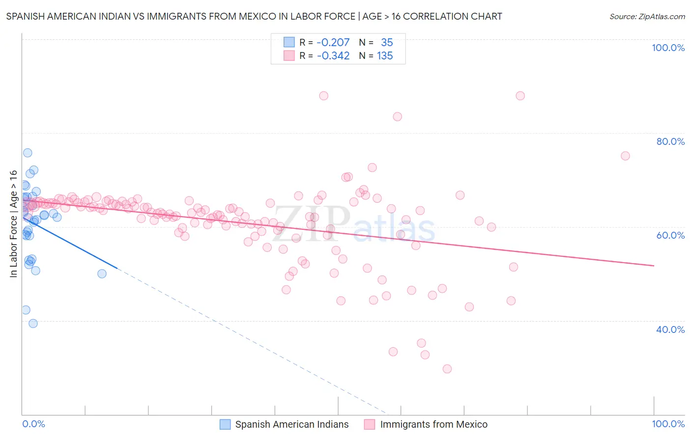 Spanish American Indian vs Immigrants from Mexico In Labor Force | Age > 16