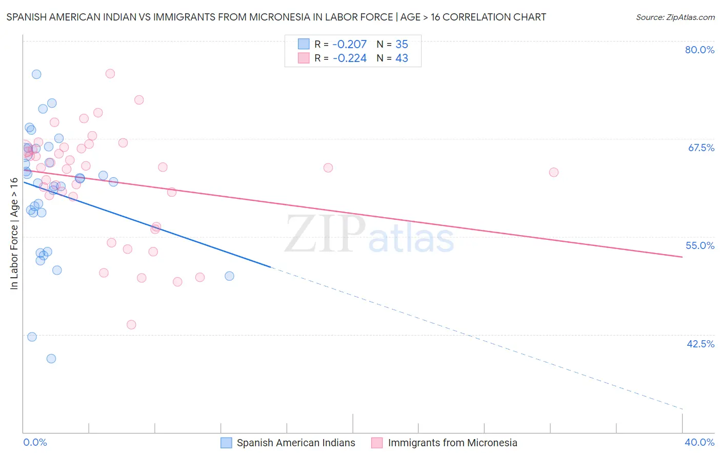 Spanish American Indian vs Immigrants from Micronesia In Labor Force | Age > 16