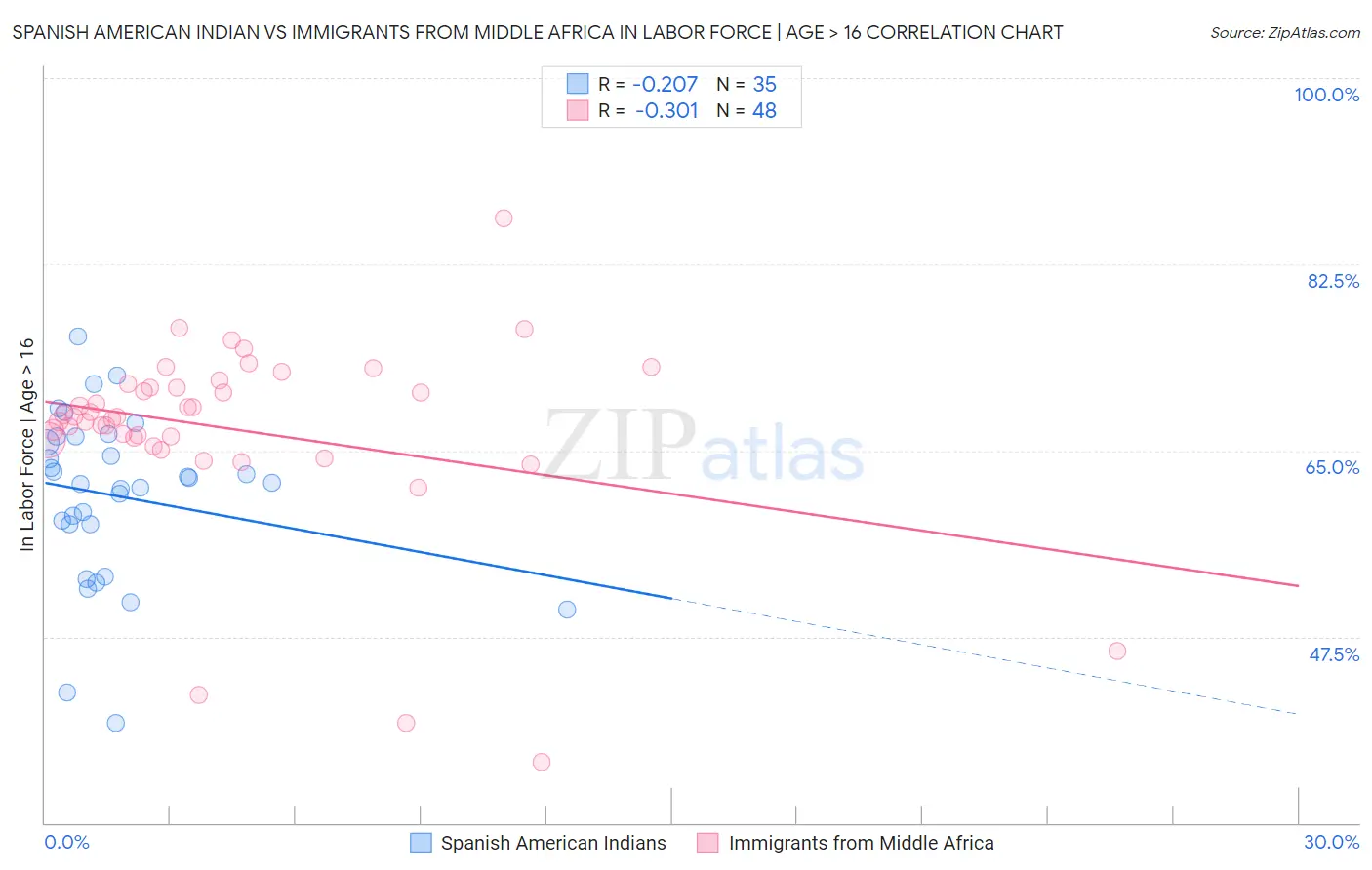 Spanish American Indian vs Immigrants from Middle Africa In Labor Force | Age > 16