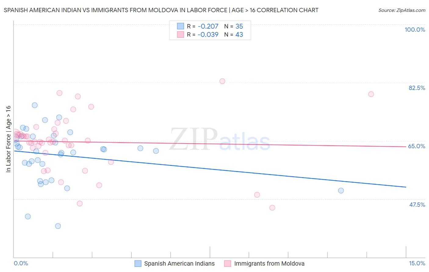 Spanish American Indian vs Immigrants from Moldova In Labor Force | Age > 16