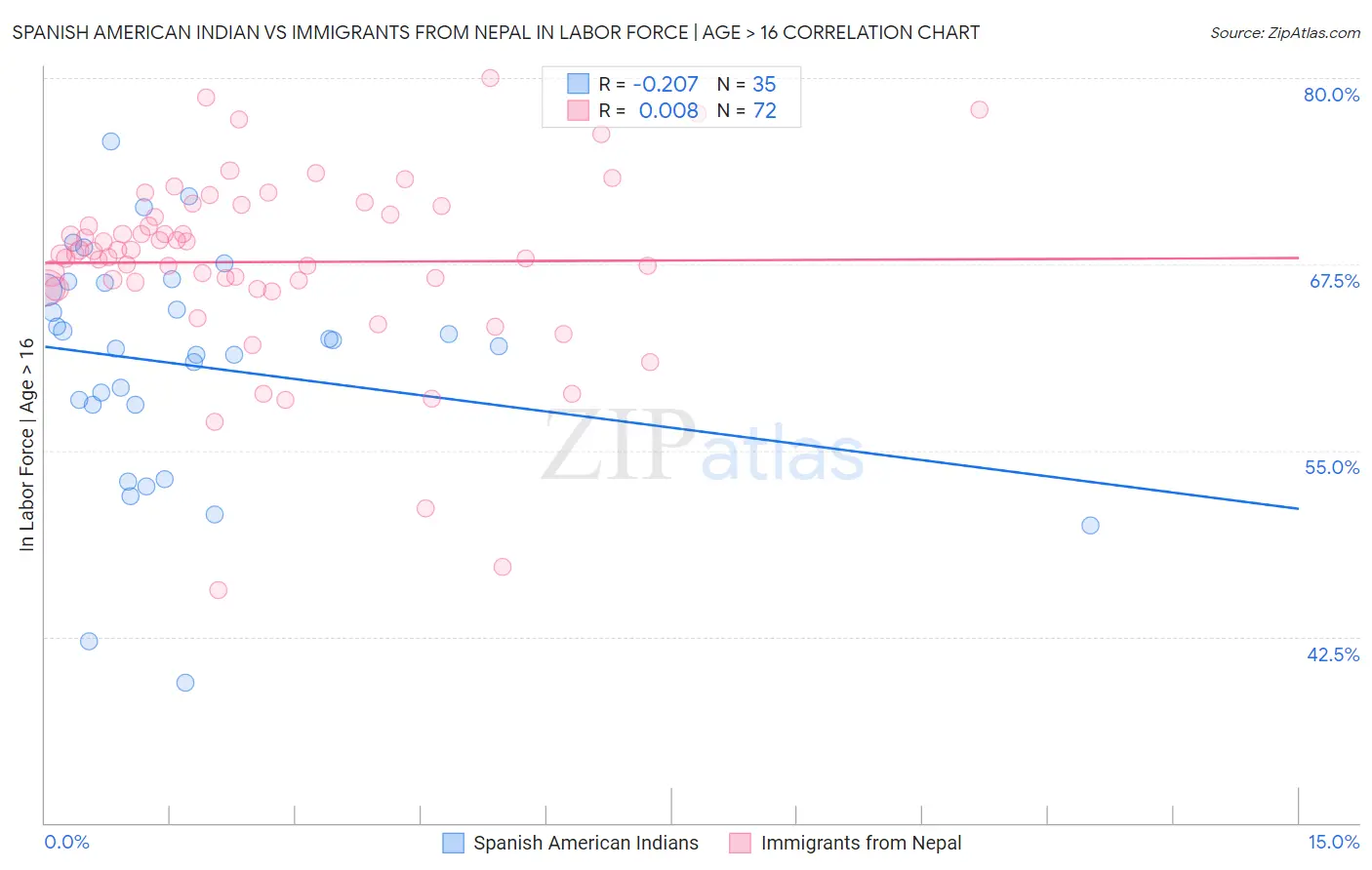 Spanish American Indian vs Immigrants from Nepal In Labor Force | Age > 16