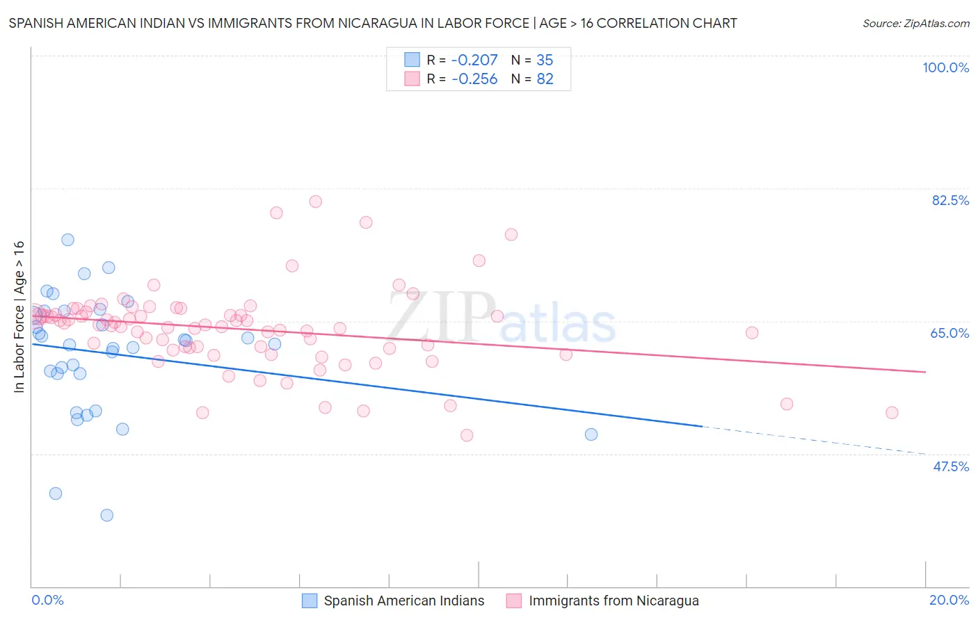 Spanish American Indian vs Immigrants from Nicaragua In Labor Force | Age > 16