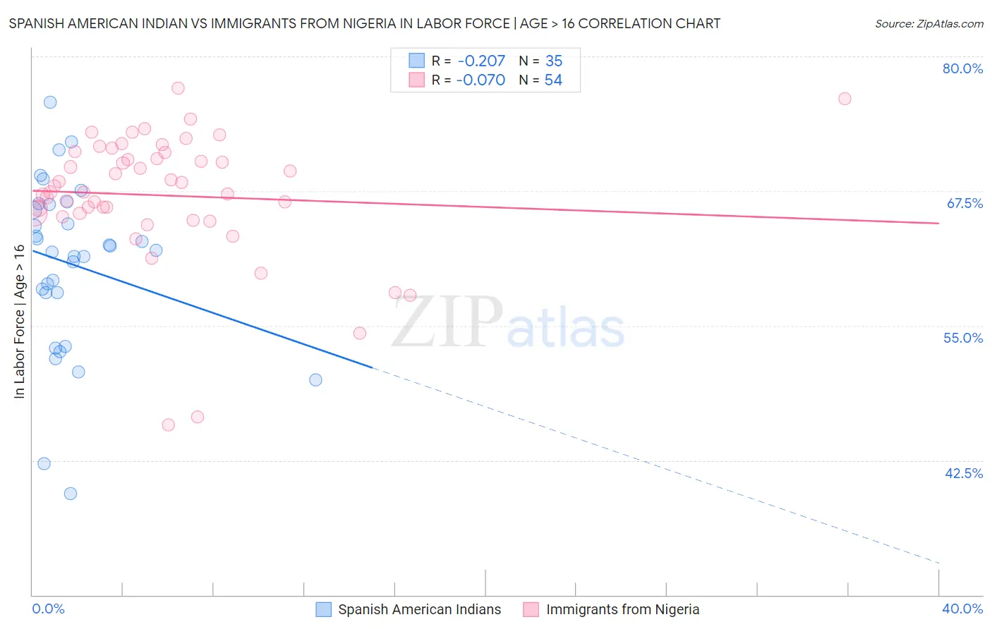 Spanish American Indian vs Immigrants from Nigeria In Labor Force | Age > 16