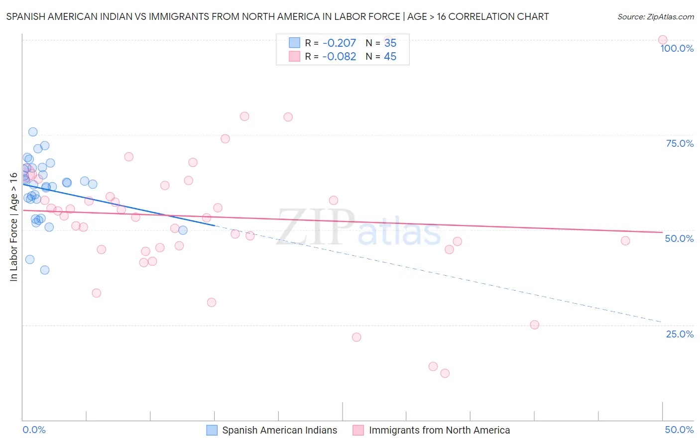 Spanish American Indian vs Immigrants from North America In Labor Force | Age > 16