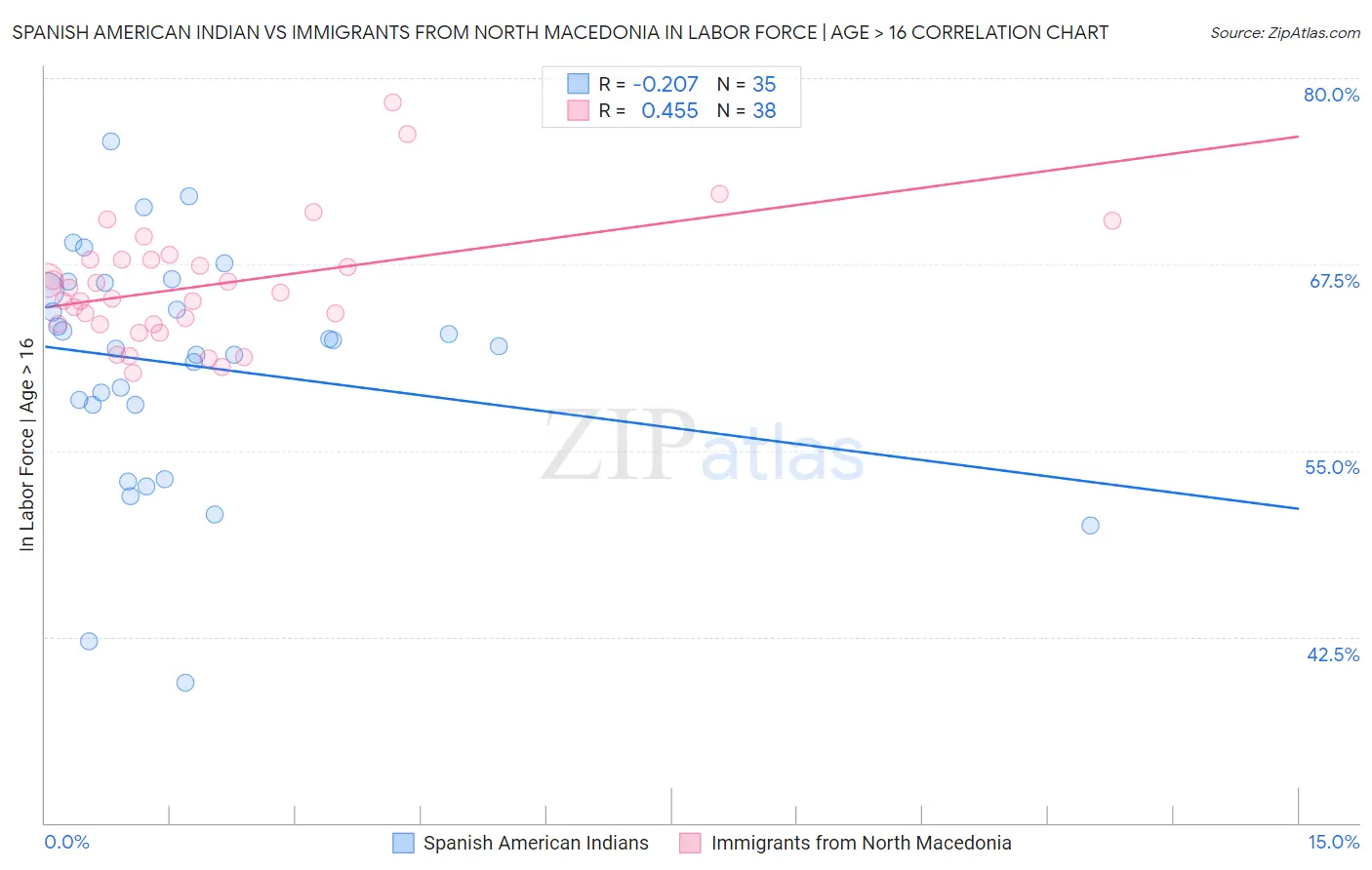Spanish American Indian vs Immigrants from North Macedonia In Labor Force | Age > 16