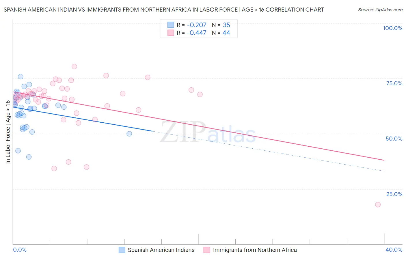 Spanish American Indian vs Immigrants from Northern Africa In Labor Force | Age > 16