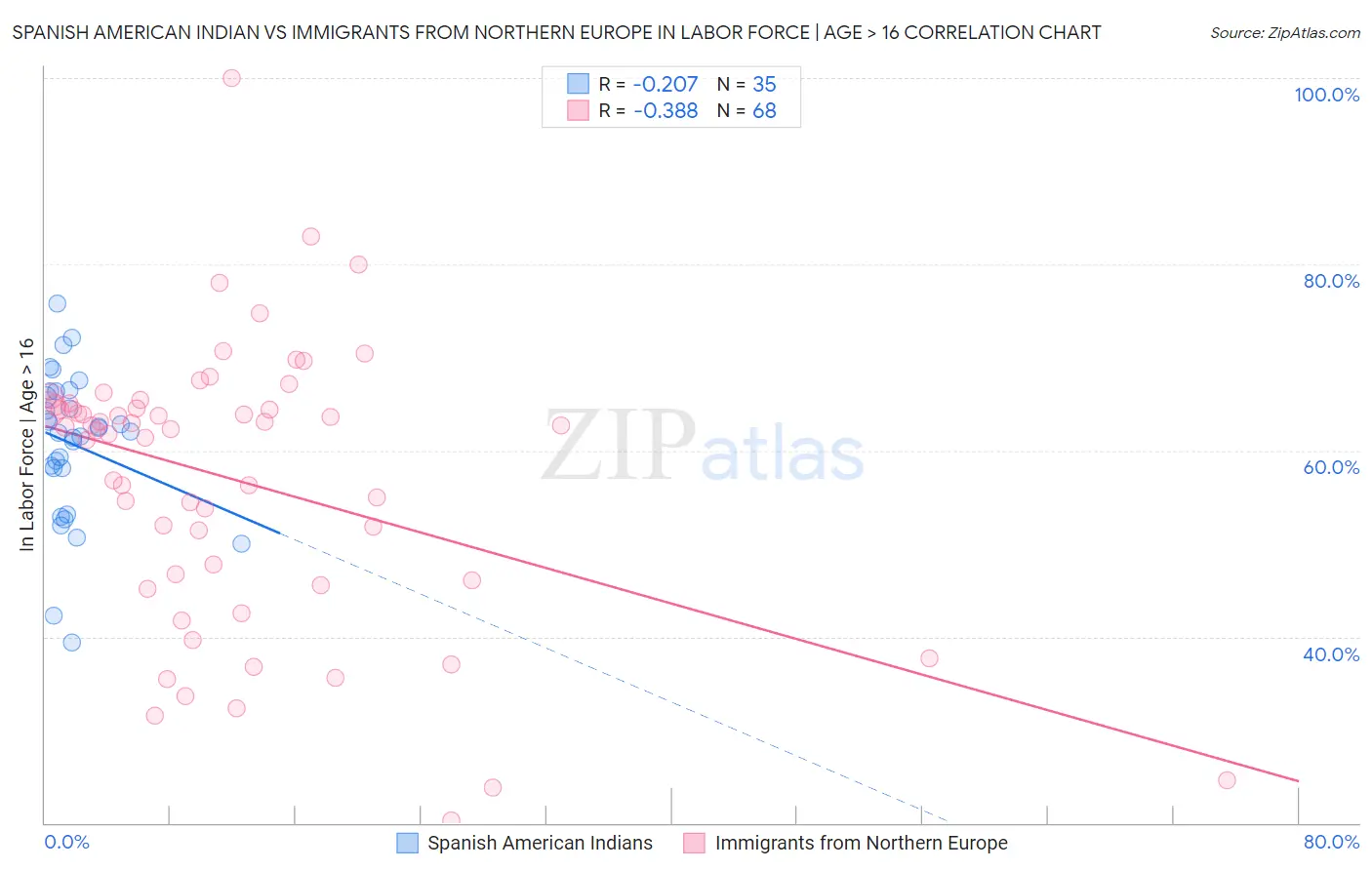 Spanish American Indian vs Immigrants from Northern Europe In Labor Force | Age > 16