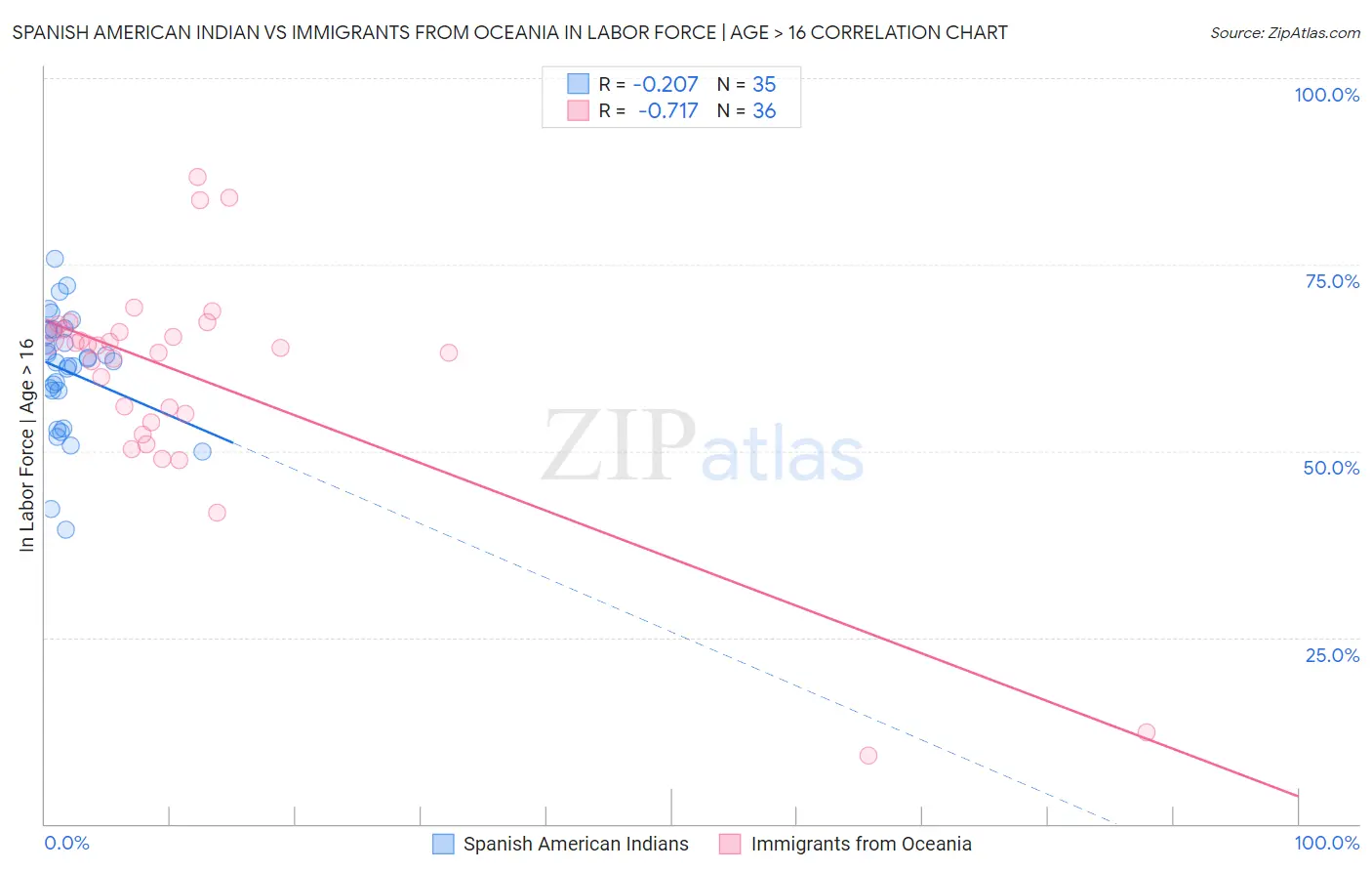 Spanish American Indian vs Immigrants from Oceania In Labor Force | Age > 16