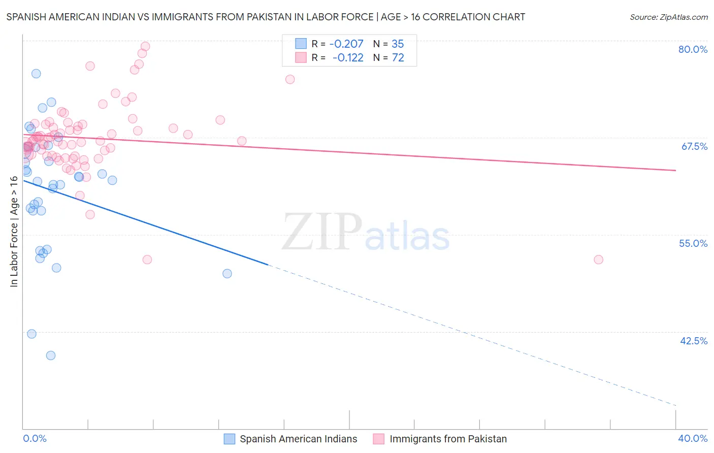 Spanish American Indian vs Immigrants from Pakistan In Labor Force | Age > 16