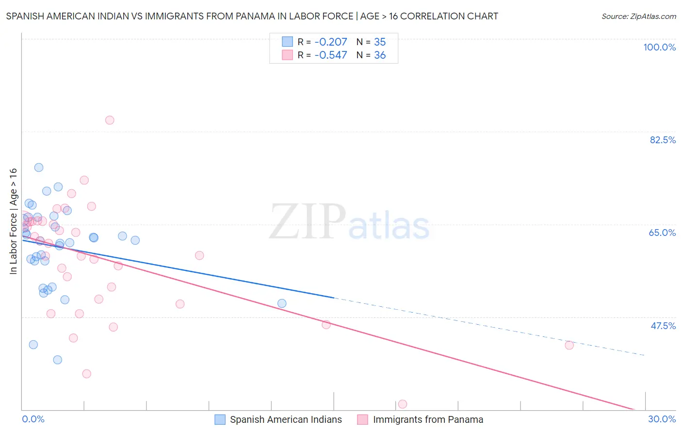 Spanish American Indian vs Immigrants from Panama In Labor Force | Age > 16