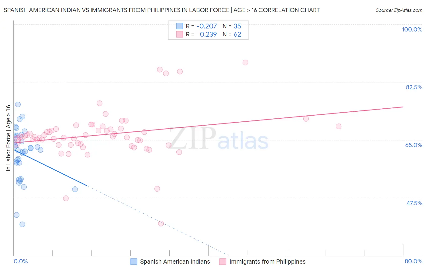 Spanish American Indian vs Immigrants from Philippines In Labor Force | Age > 16