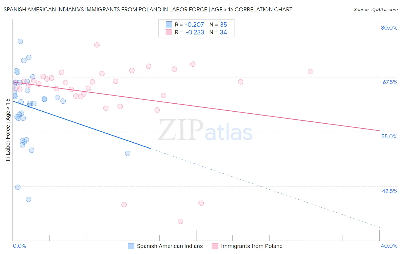 Spanish American Indian vs Immigrants from Poland In Labor Force | Age > 16