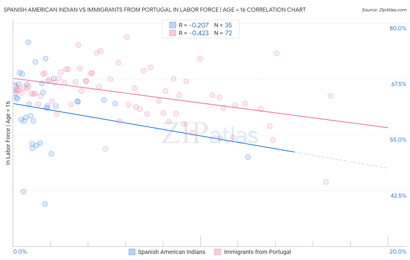 Spanish American Indian vs Immigrants from Portugal In Labor Force | Age > 16