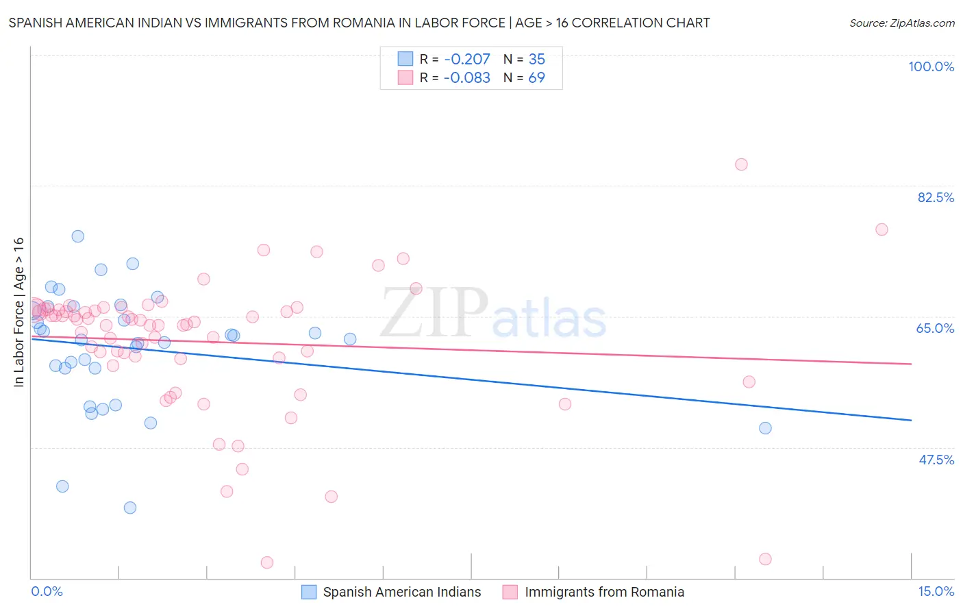 Spanish American Indian vs Immigrants from Romania In Labor Force | Age > 16