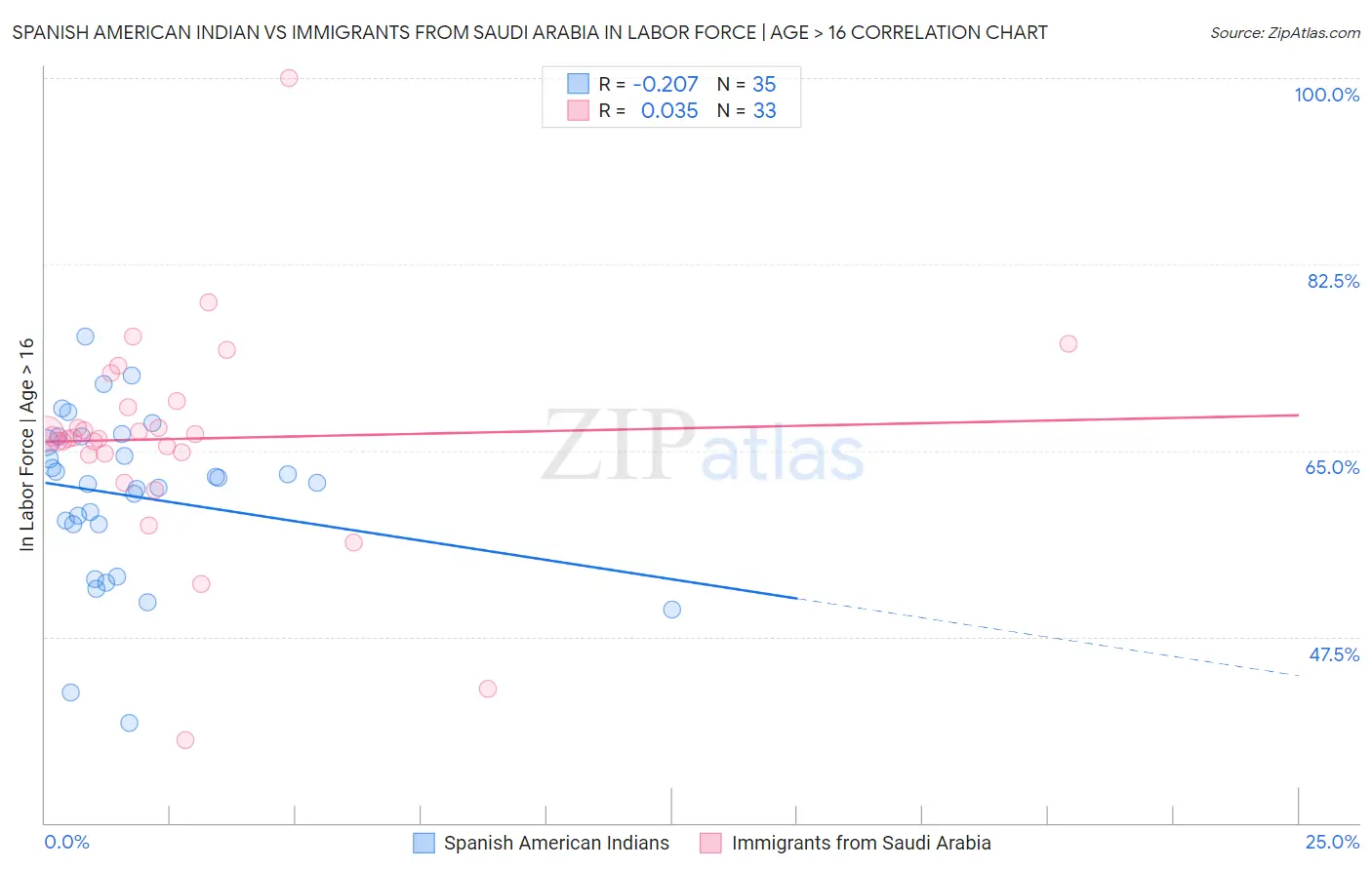 Spanish American Indian vs Immigrants from Saudi Arabia In Labor Force | Age > 16