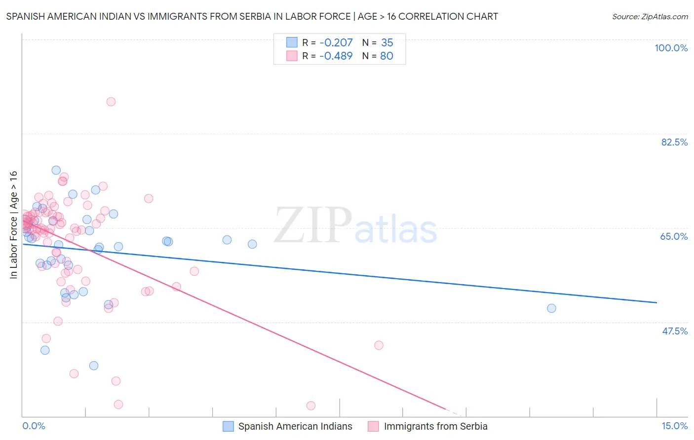 Spanish American Indian vs Immigrants from Serbia In Labor Force | Age > 16