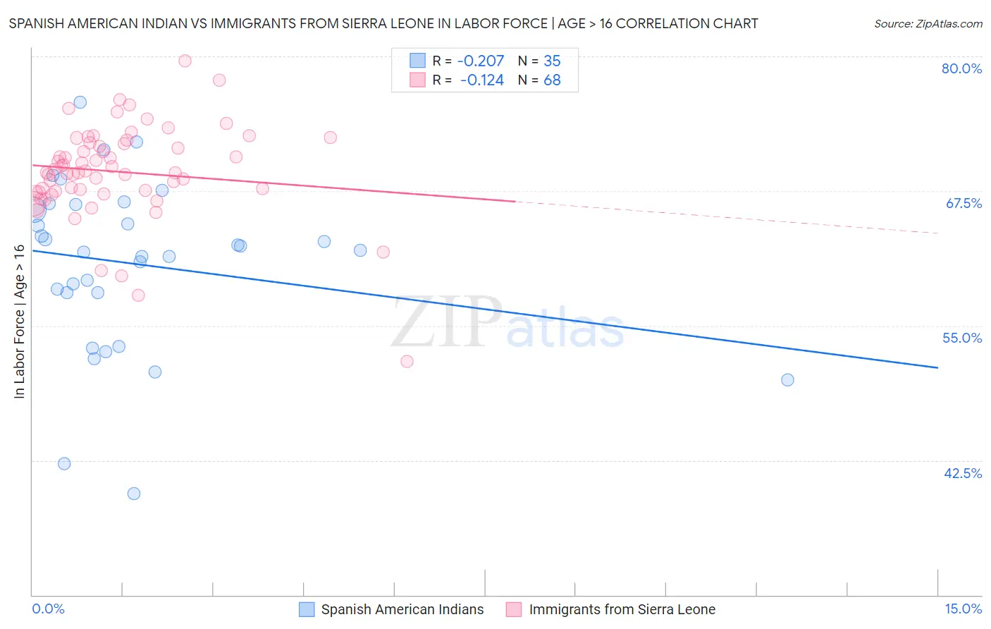 Spanish American Indian vs Immigrants from Sierra Leone In Labor Force | Age > 16