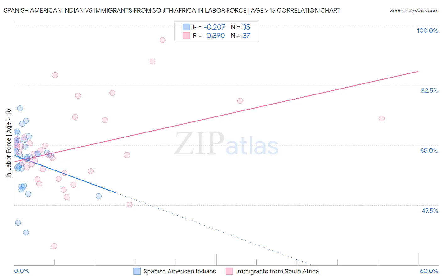 Spanish American Indian vs Immigrants from South Africa In Labor Force | Age > 16