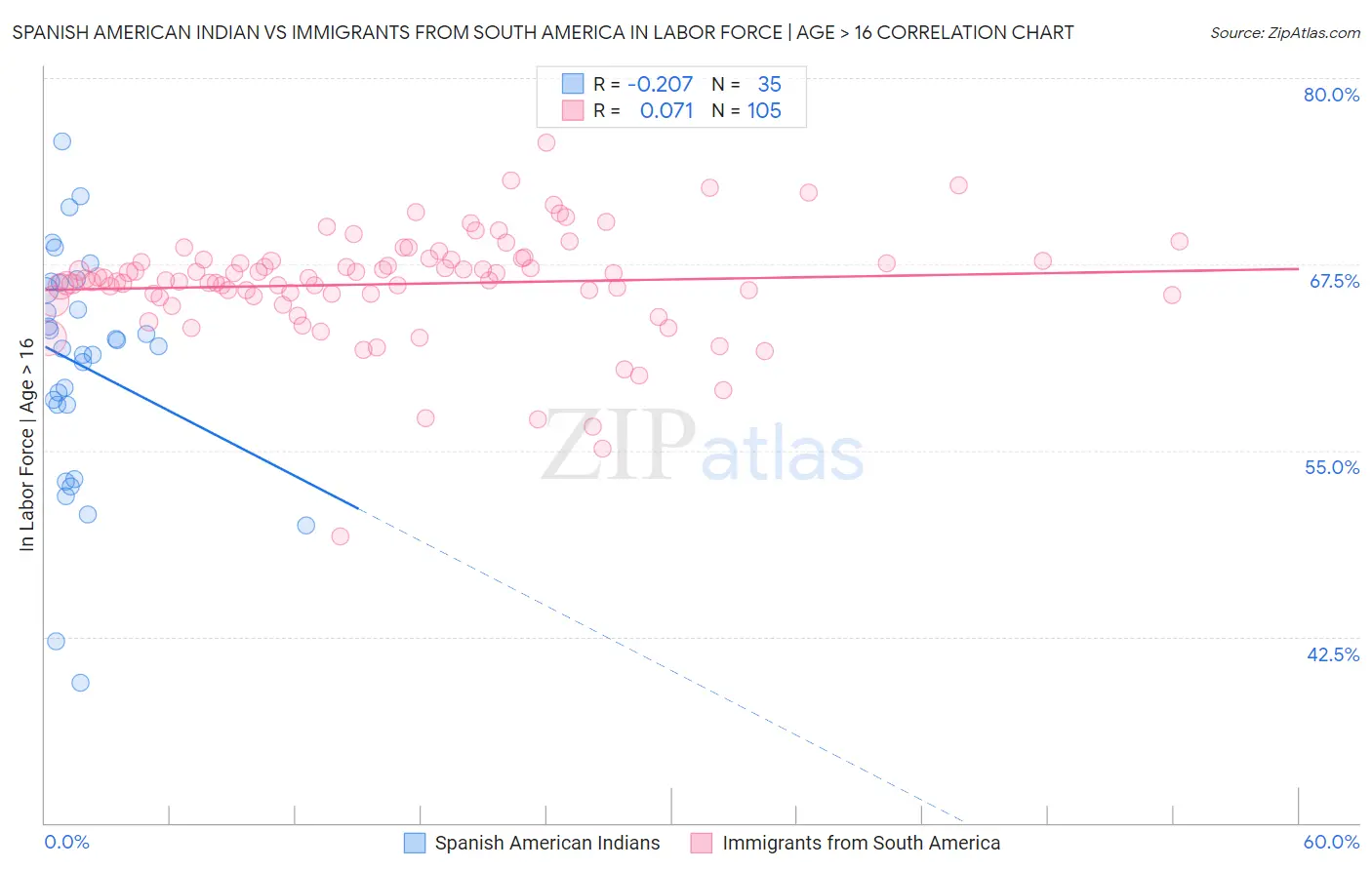 Spanish American Indian vs Immigrants from South America In Labor Force | Age > 16