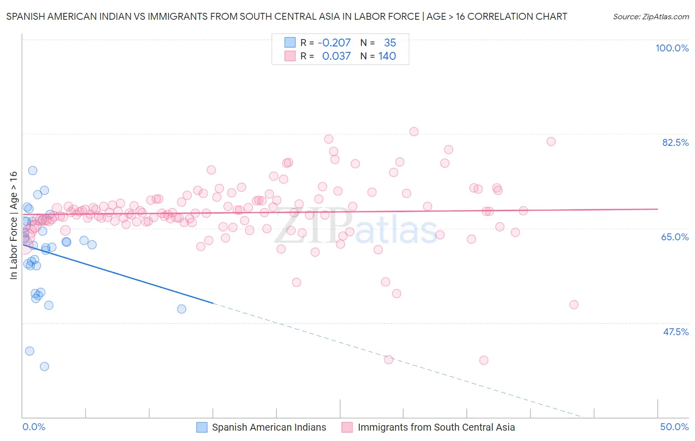 Spanish American Indian vs Immigrants from South Central Asia In Labor Force | Age > 16