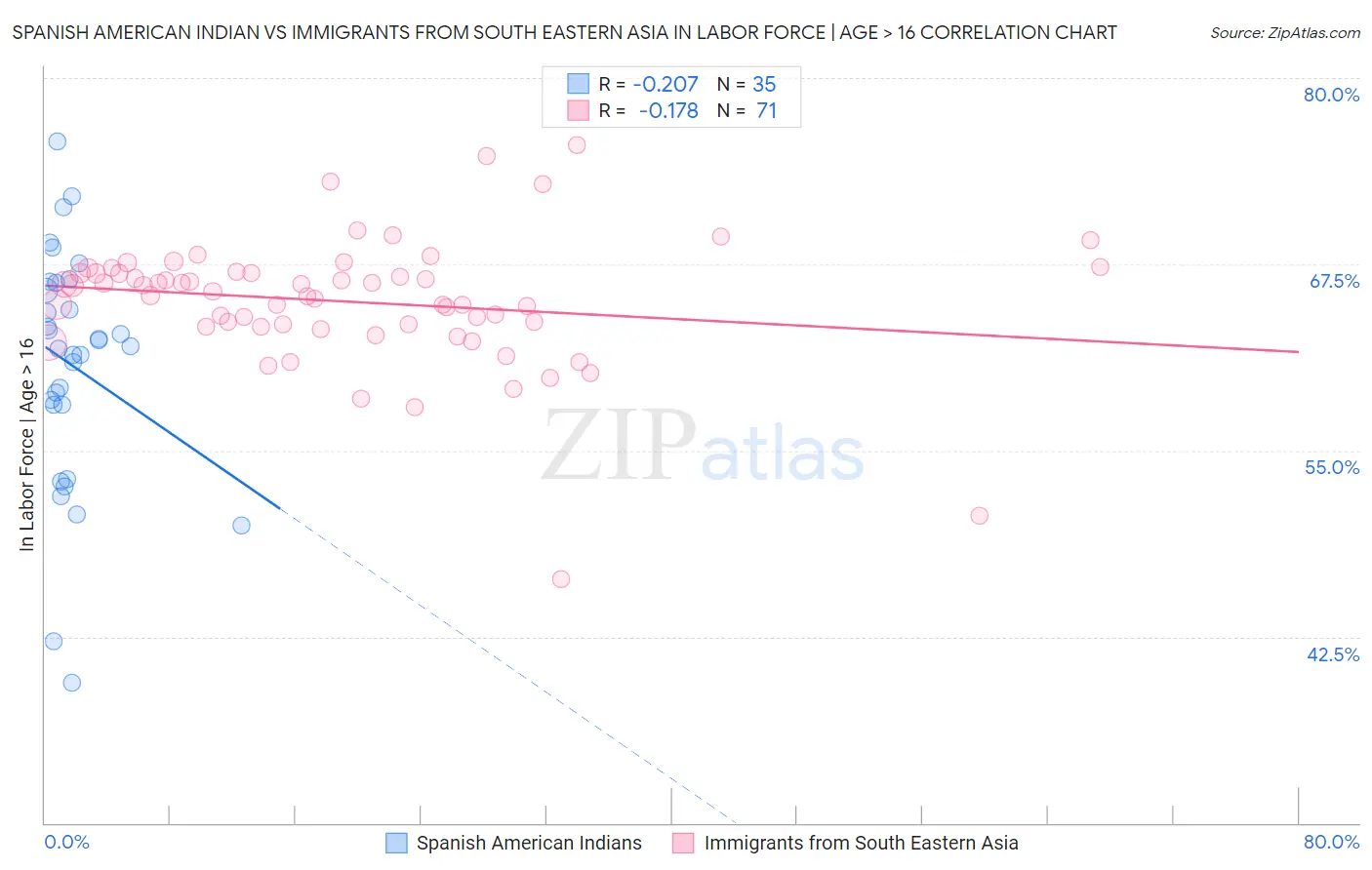 Spanish American Indian vs Immigrants from South Eastern Asia In Labor Force | Age > 16