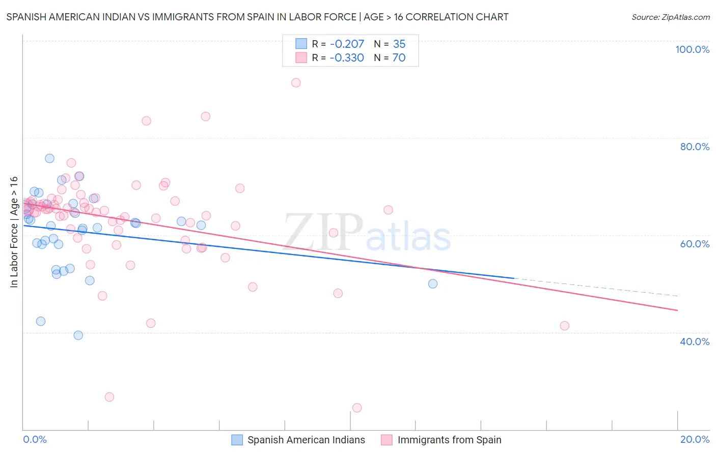 Spanish American Indian vs Immigrants from Spain In Labor Force | Age > 16