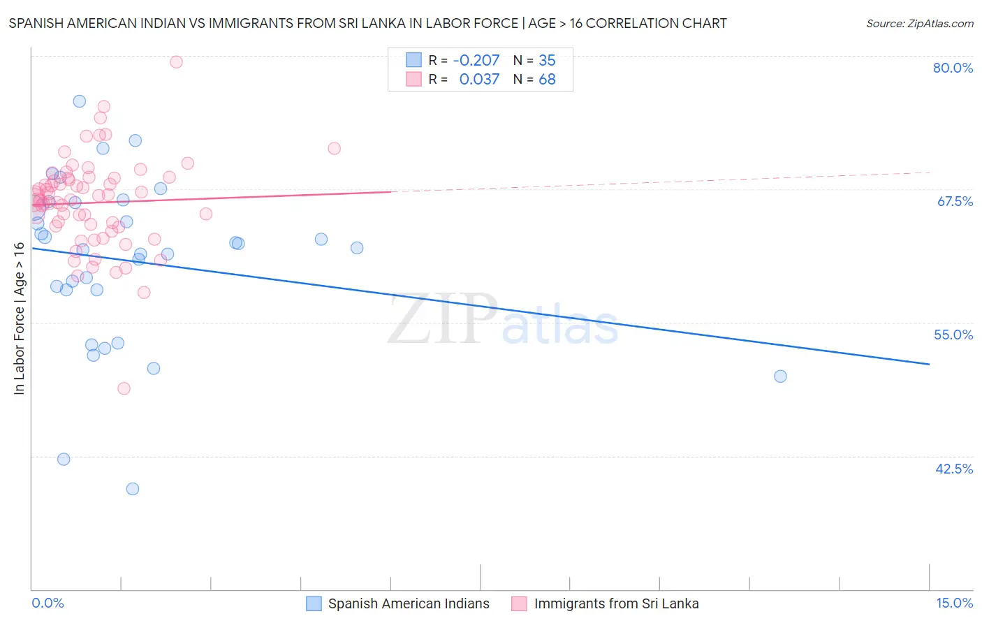 Spanish American Indian vs Immigrants from Sri Lanka In Labor Force | Age > 16