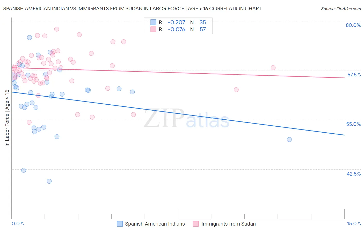 Spanish American Indian vs Immigrants from Sudan In Labor Force | Age > 16
