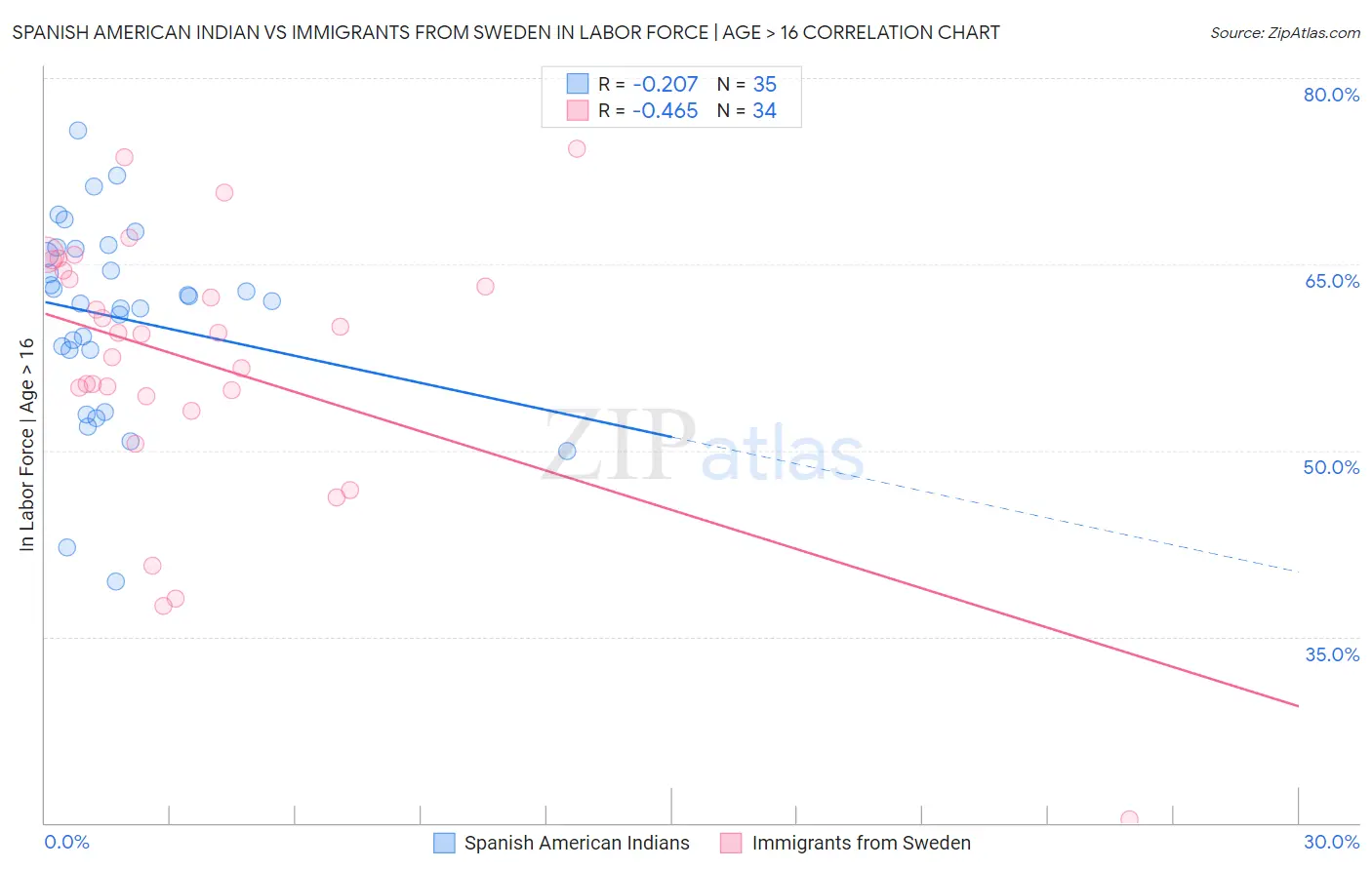 Spanish American Indian vs Immigrants from Sweden In Labor Force | Age > 16