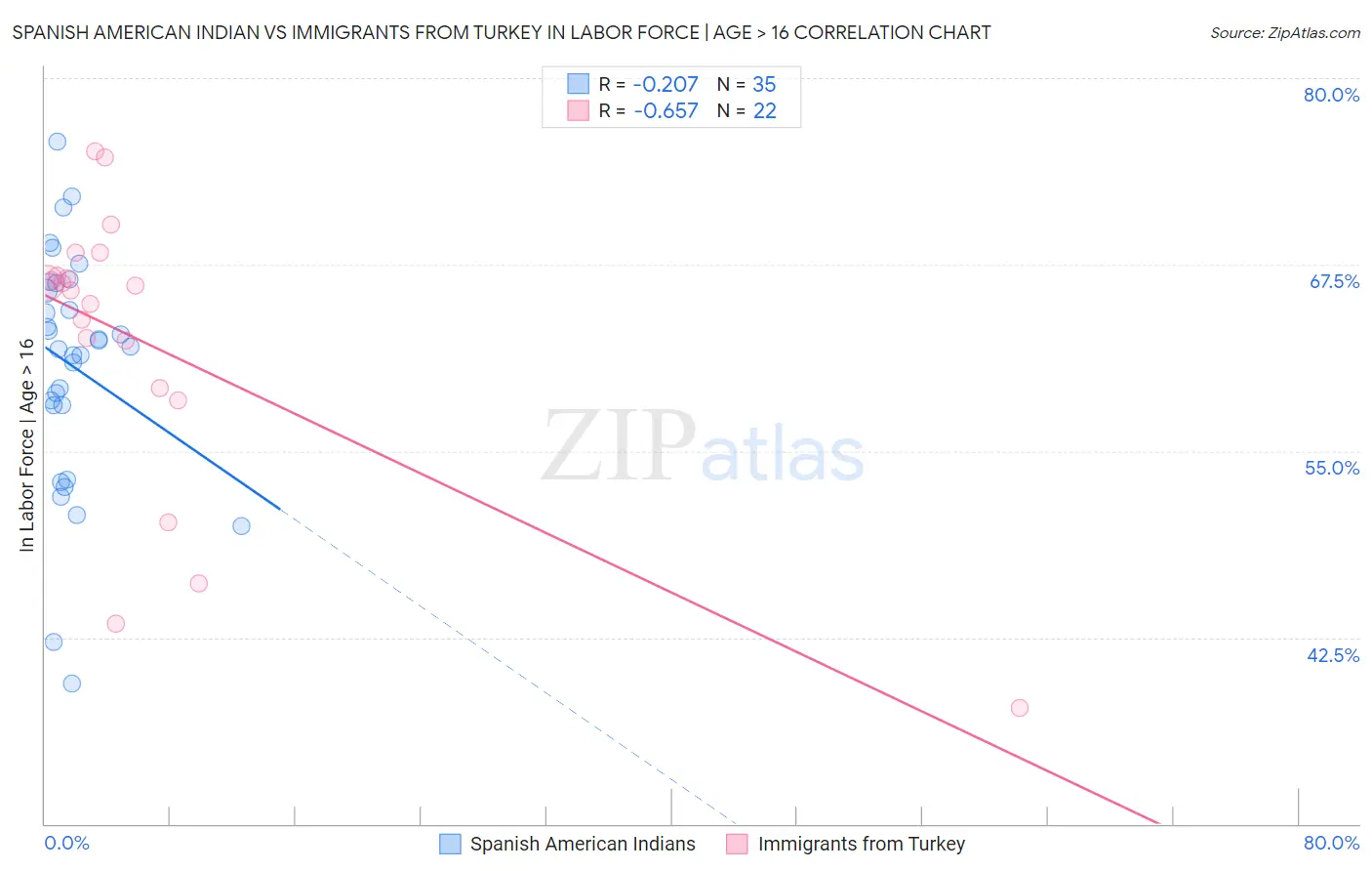 Spanish American Indian vs Immigrants from Turkey In Labor Force | Age > 16