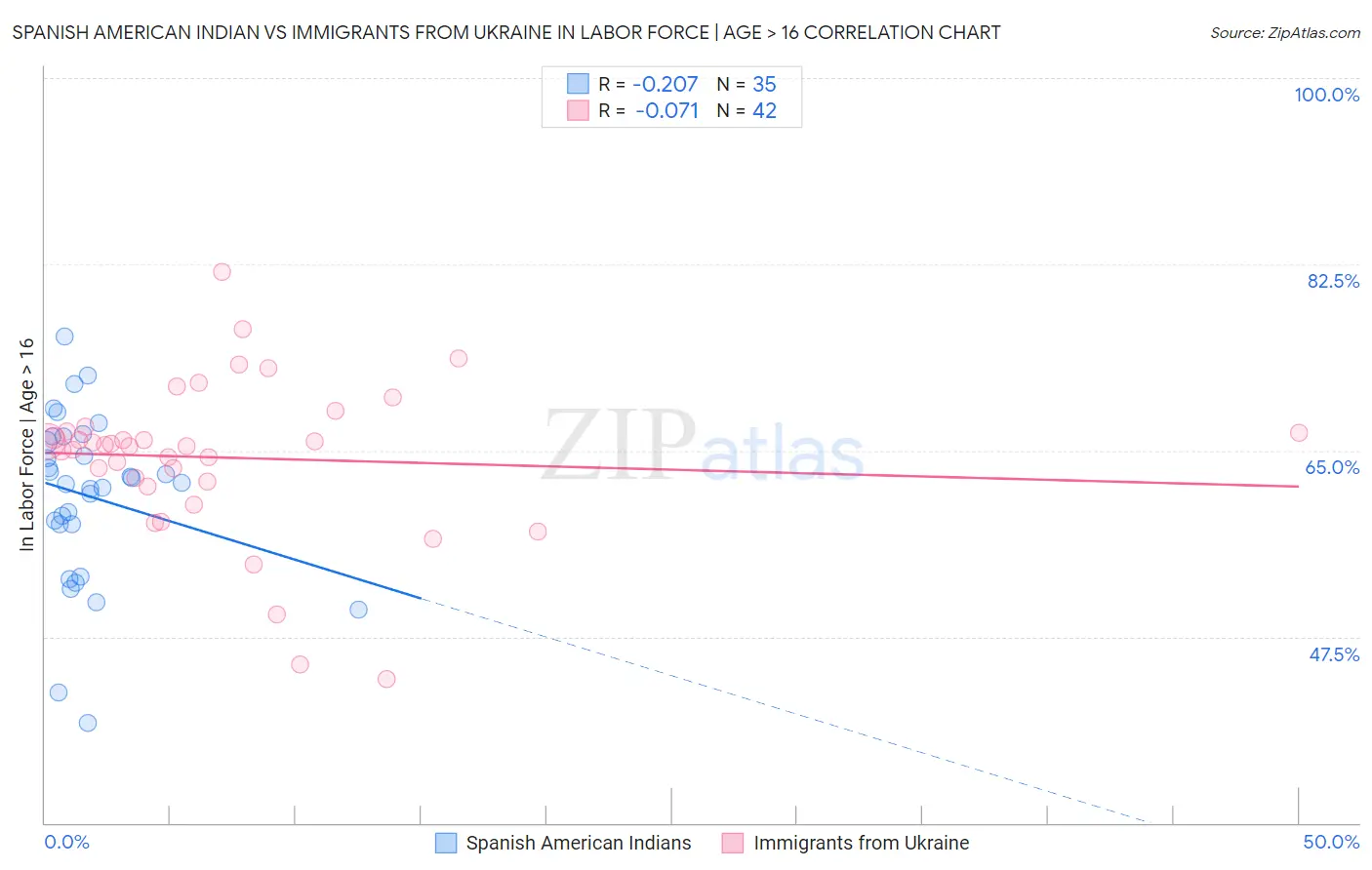 Spanish American Indian vs Immigrants from Ukraine In Labor Force | Age > 16