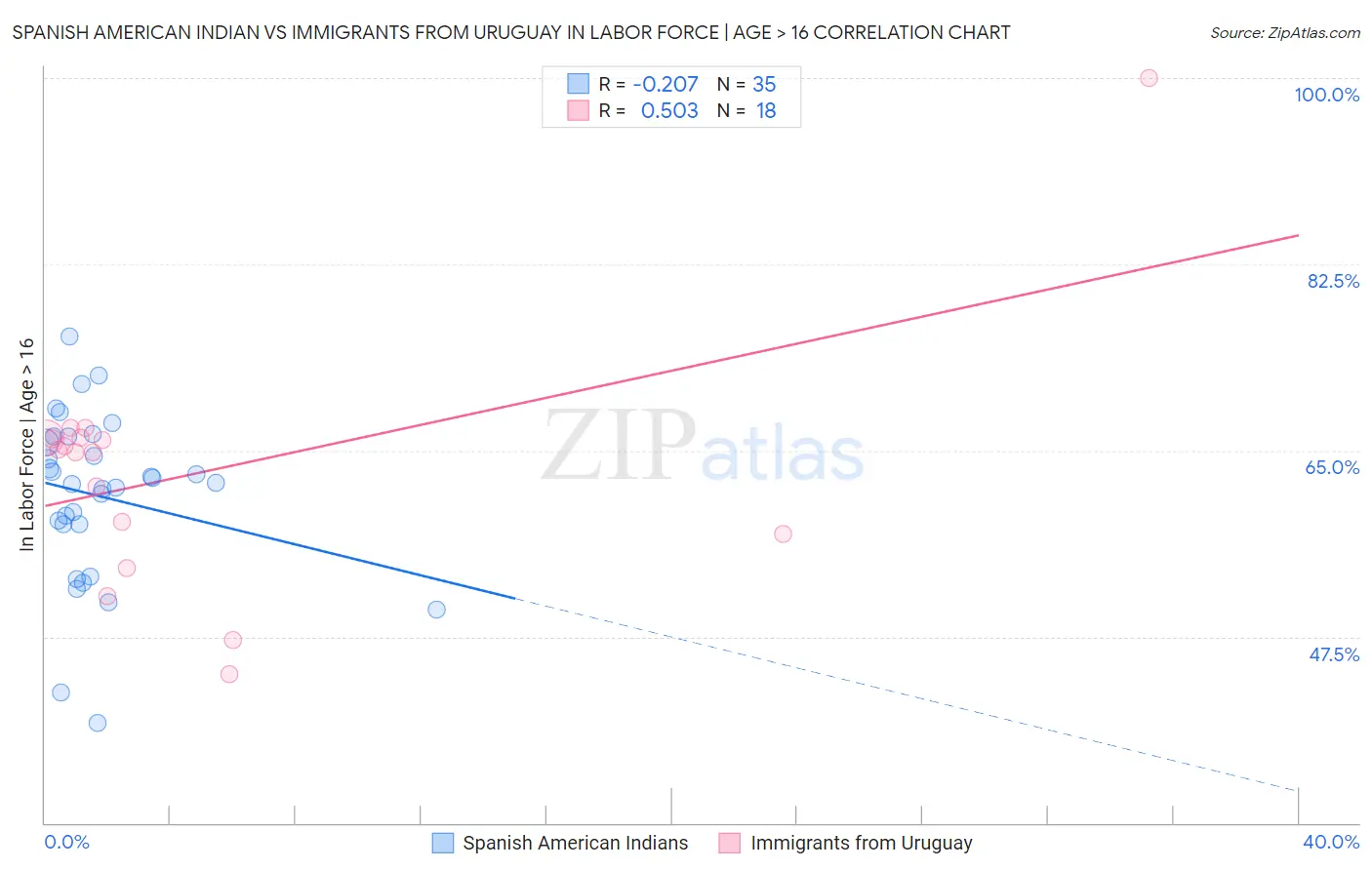 Spanish American Indian vs Immigrants from Uruguay In Labor Force | Age > 16