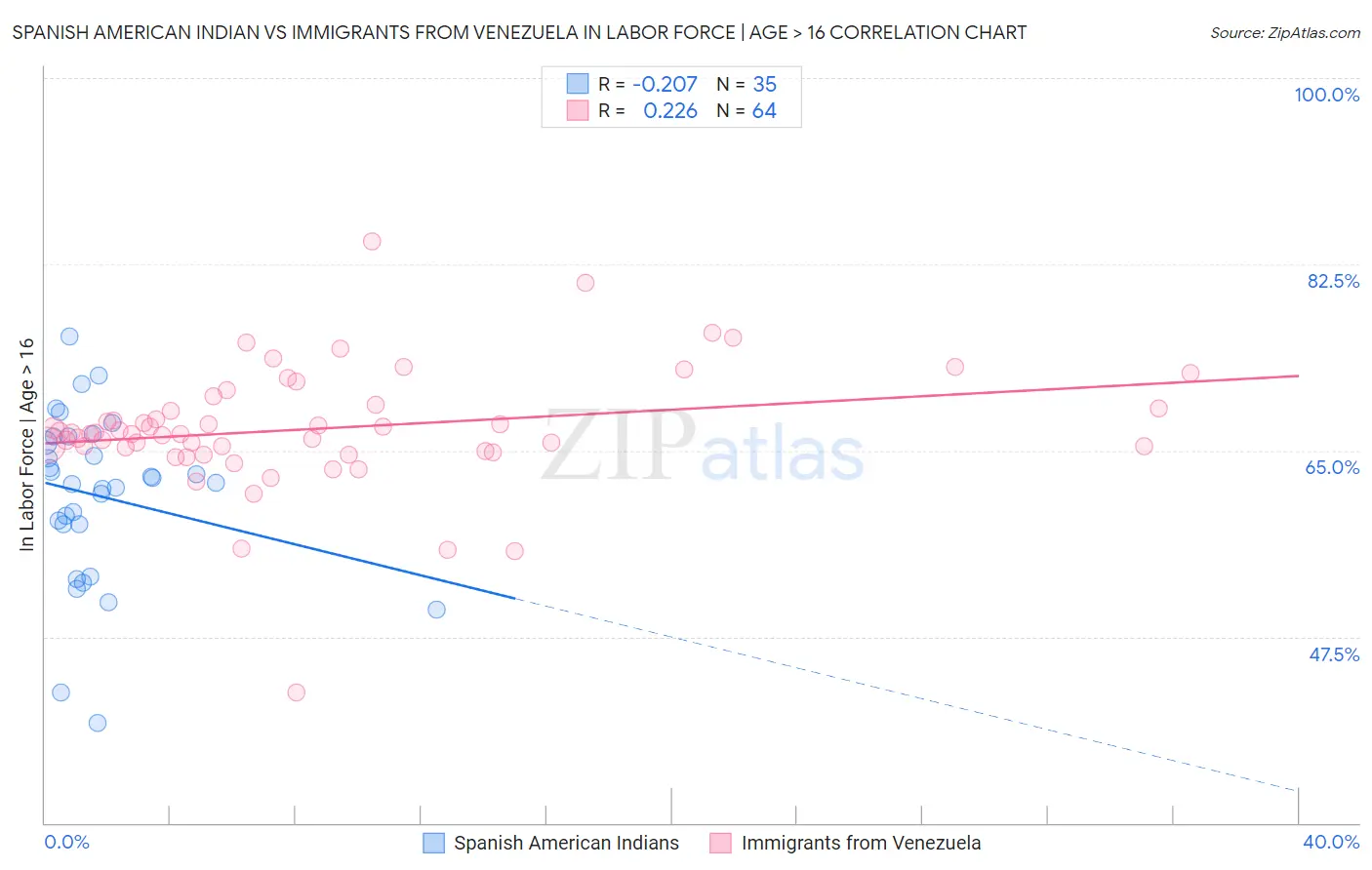 Spanish American Indian vs Immigrants from Venezuela In Labor Force | Age > 16