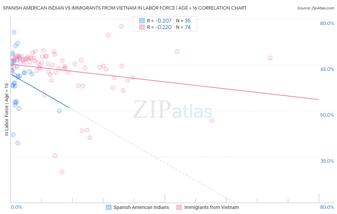 Spanish American Indian vs Immigrants from Vietnam In Labor Force | Age > 16