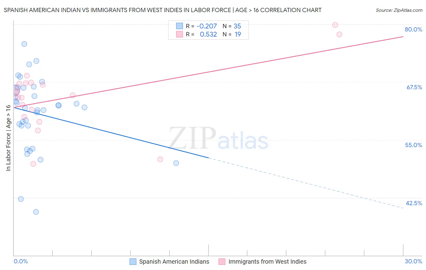 Spanish American Indian vs Immigrants from West Indies In Labor Force | Age > 16