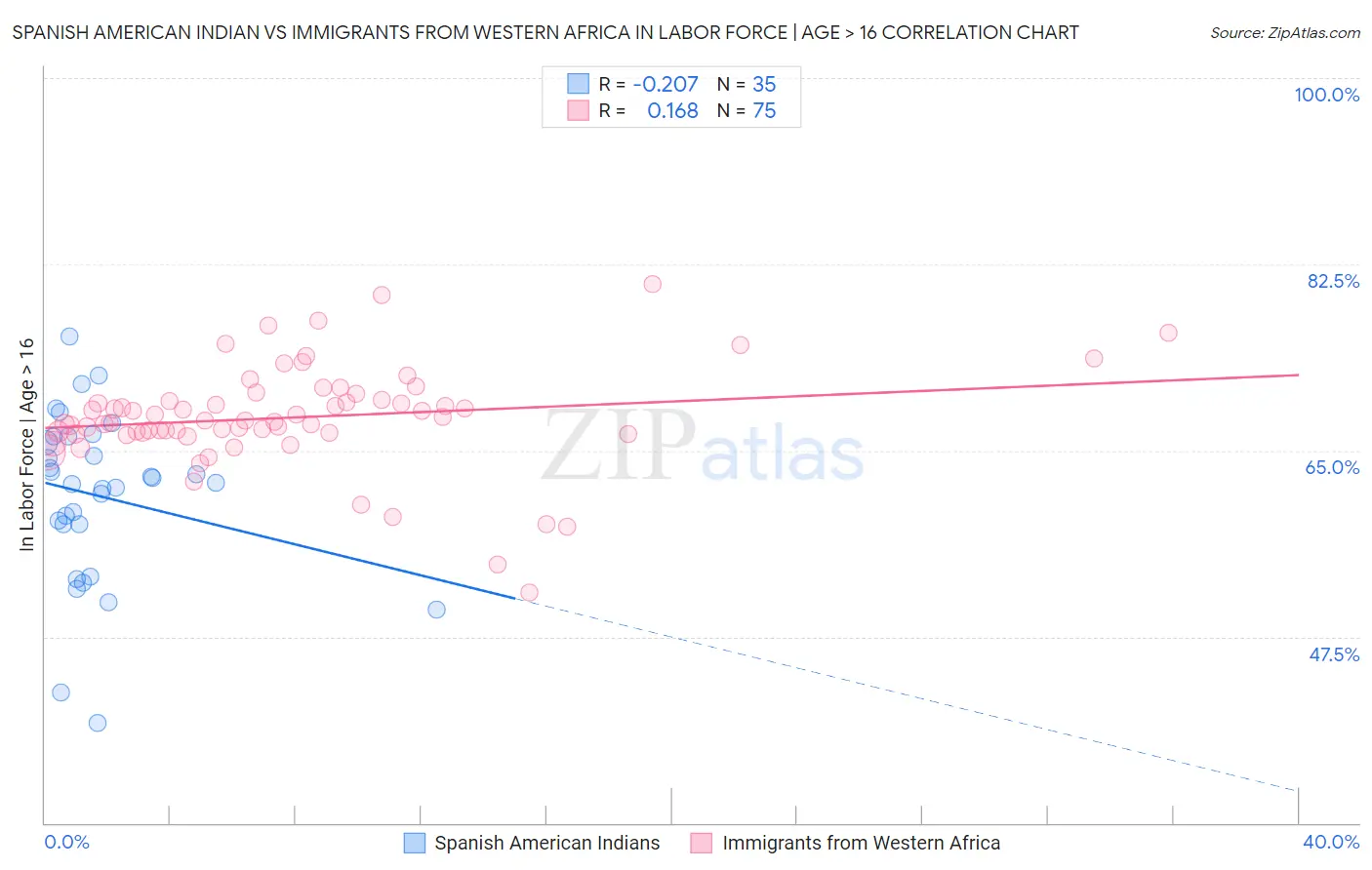 Spanish American Indian vs Immigrants from Western Africa In Labor Force | Age > 16