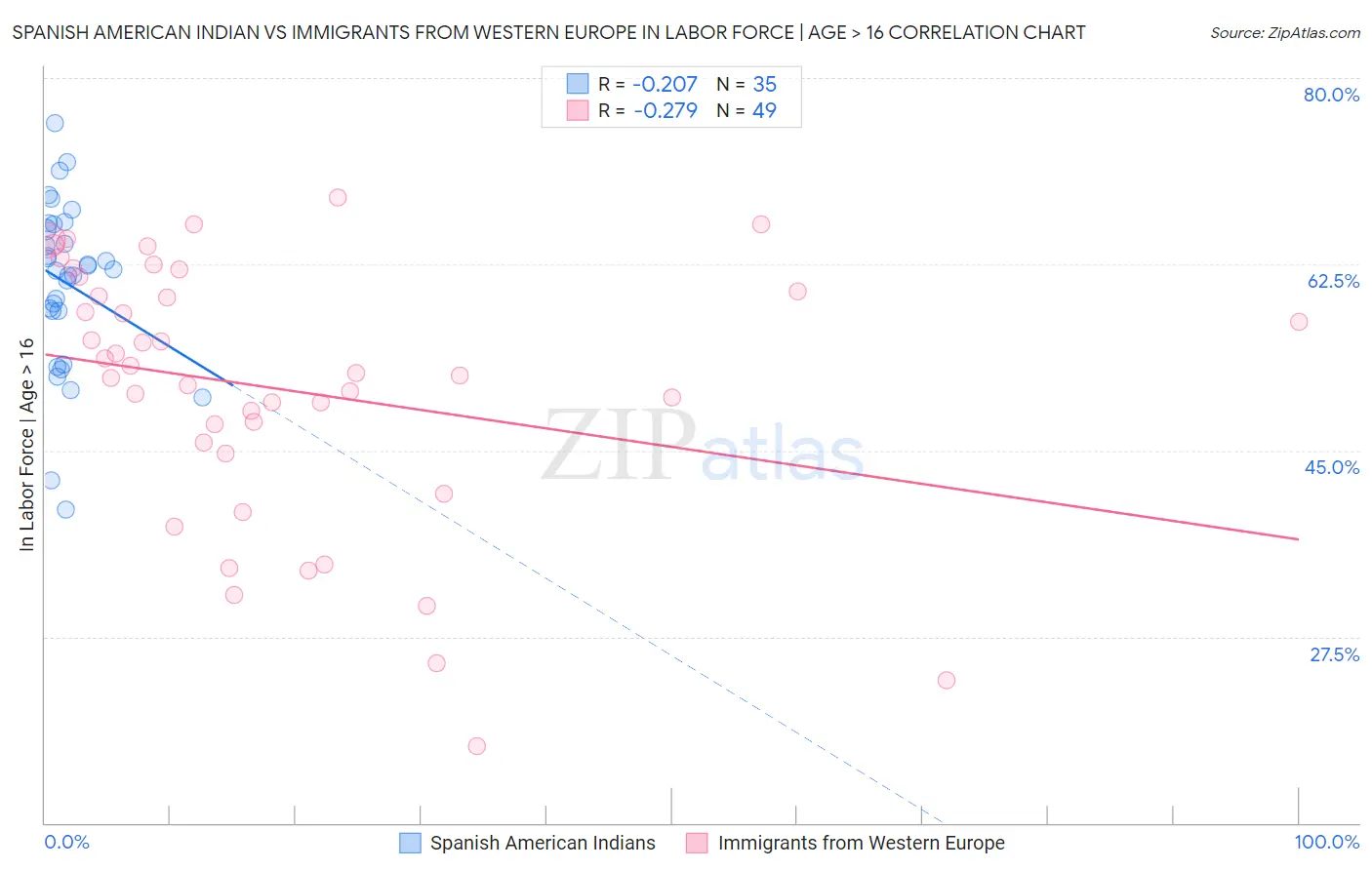 Spanish American Indian vs Immigrants from Western Europe In Labor Force | Age > 16