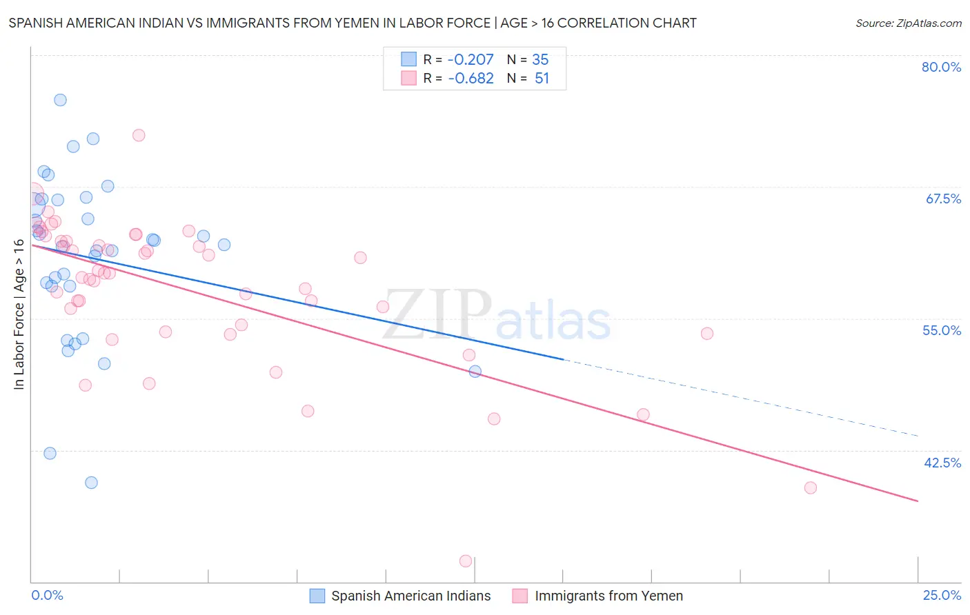 Spanish American Indian vs Immigrants from Yemen In Labor Force | Age > 16