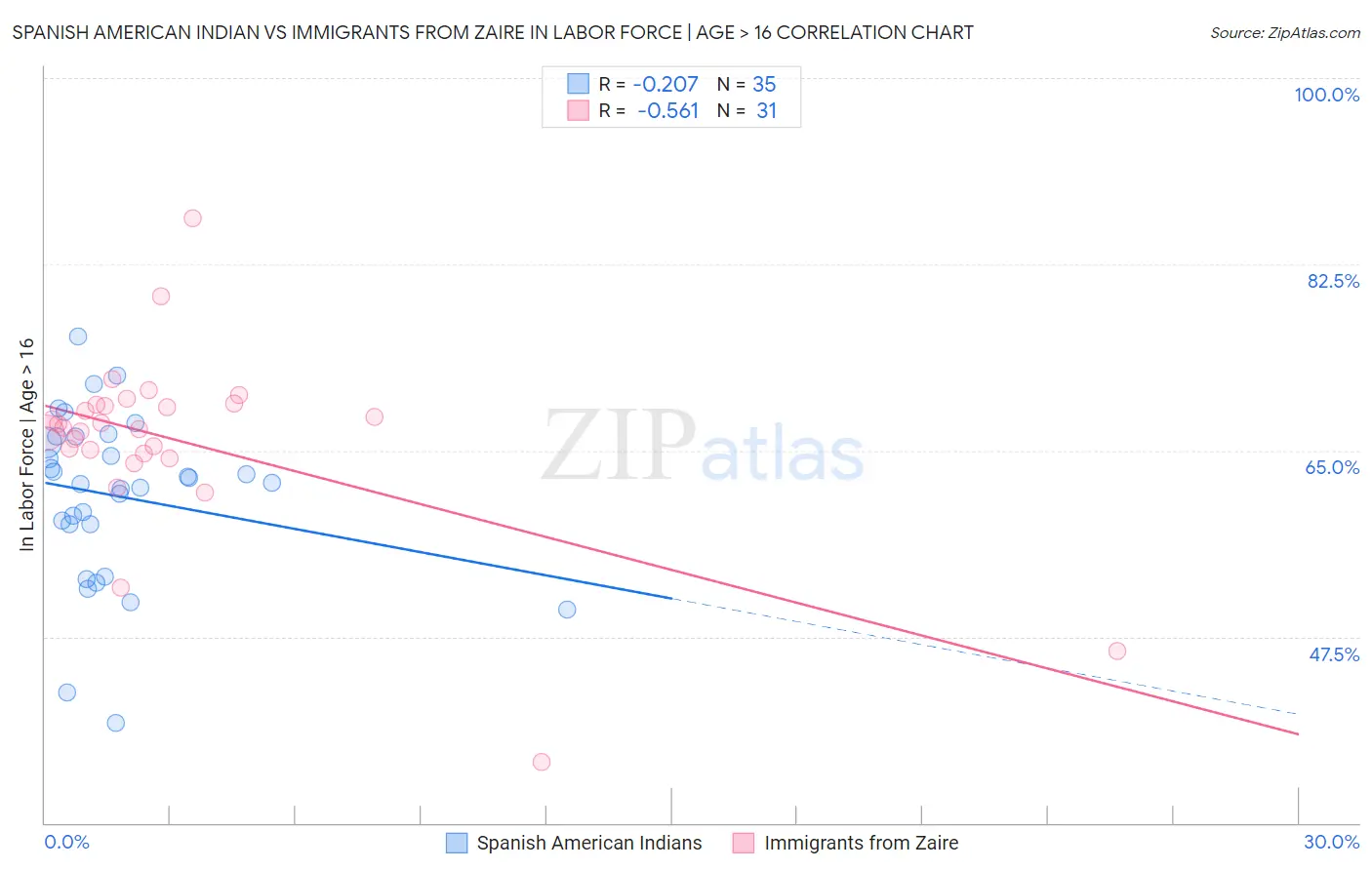 Spanish American Indian vs Immigrants from Zaire In Labor Force | Age > 16