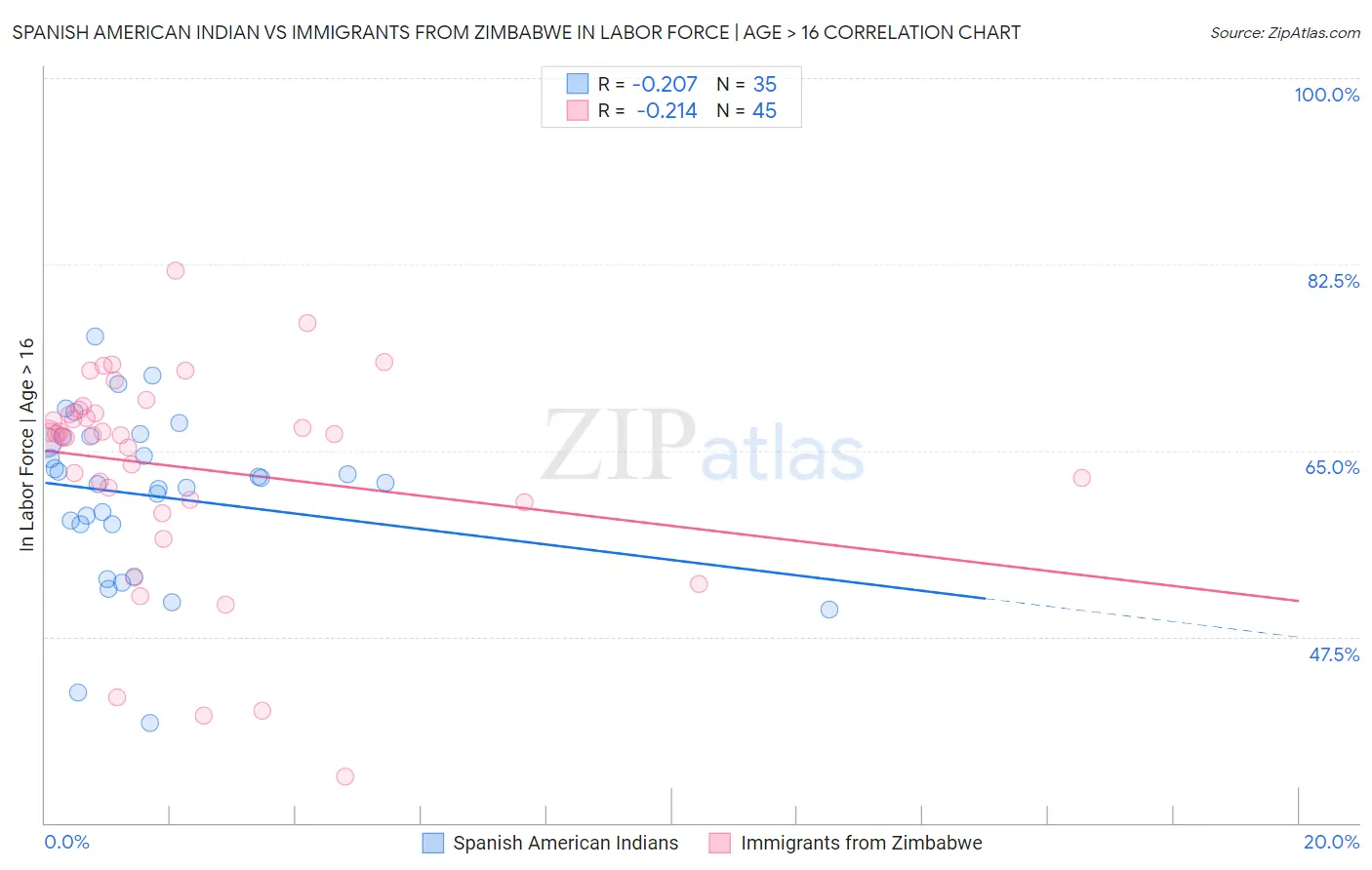 Spanish American Indian vs Immigrants from Zimbabwe In Labor Force | Age > 16