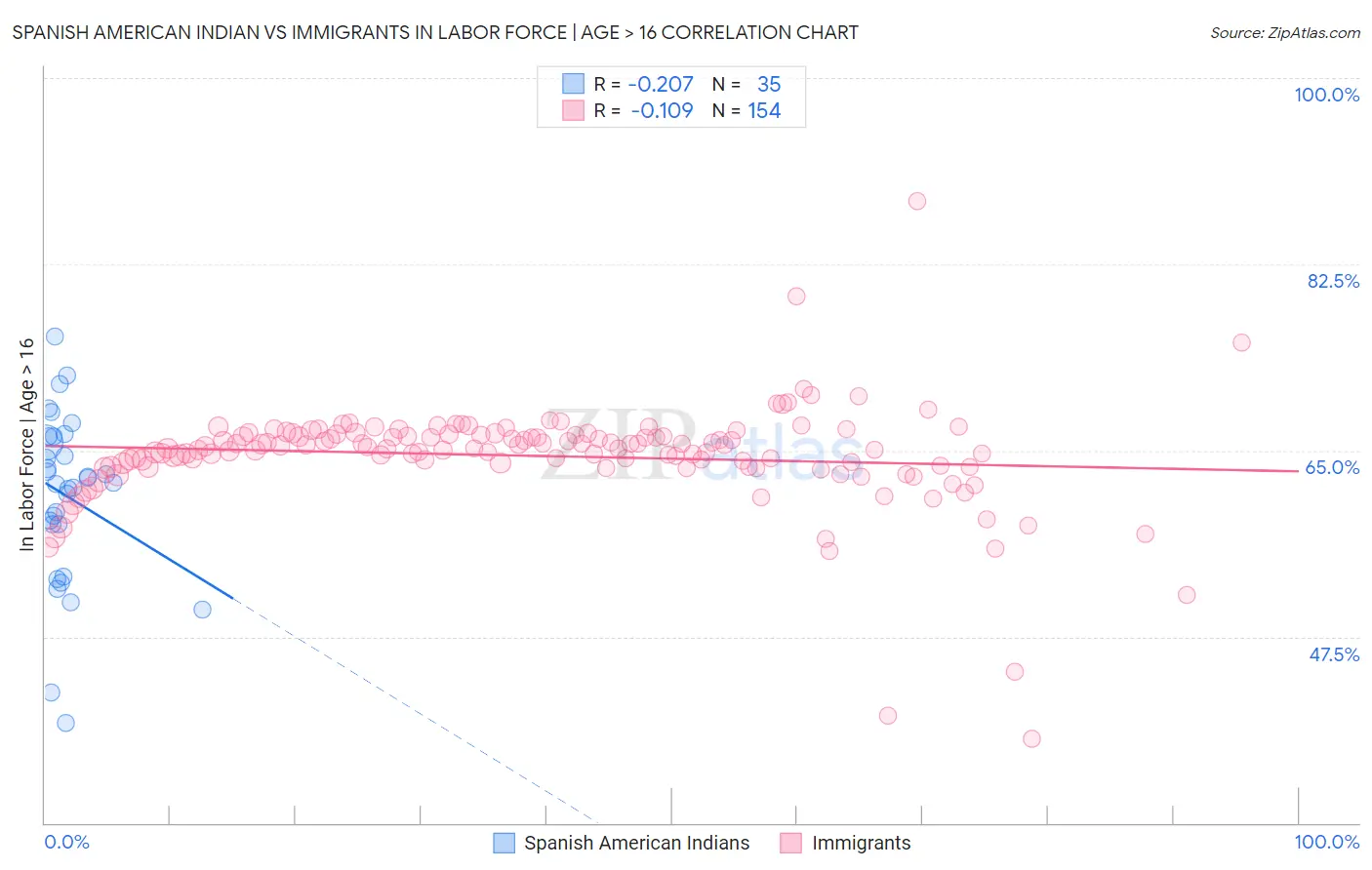 Spanish American Indian vs Immigrants In Labor Force | Age > 16